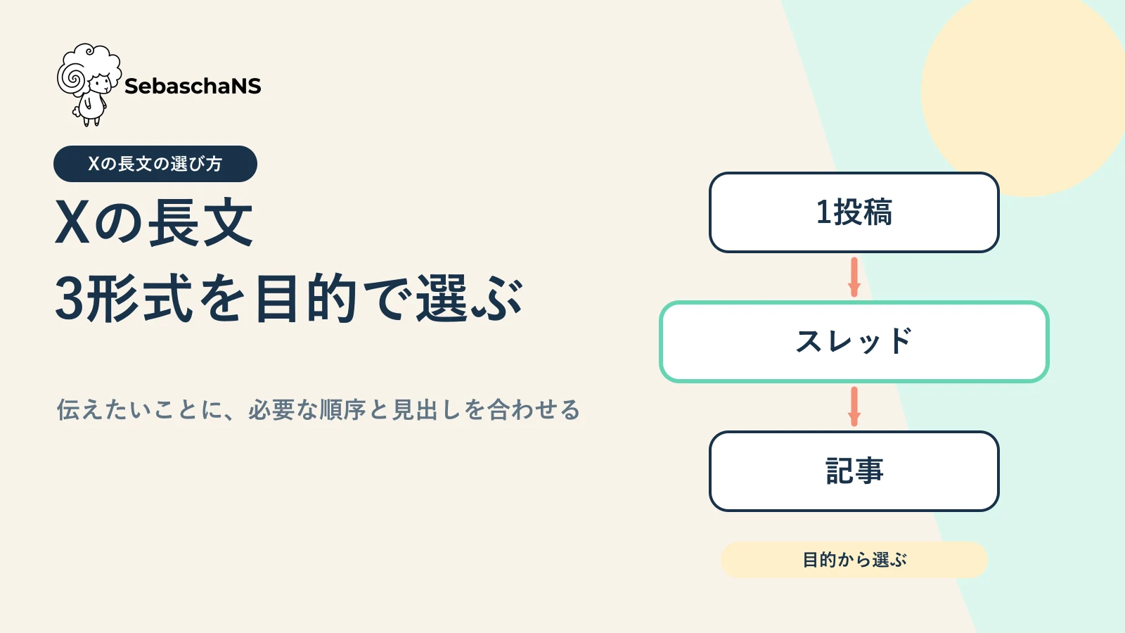 Xの長文は1投稿・スレッド・記事のどれにする?目的から形式を選ぶ