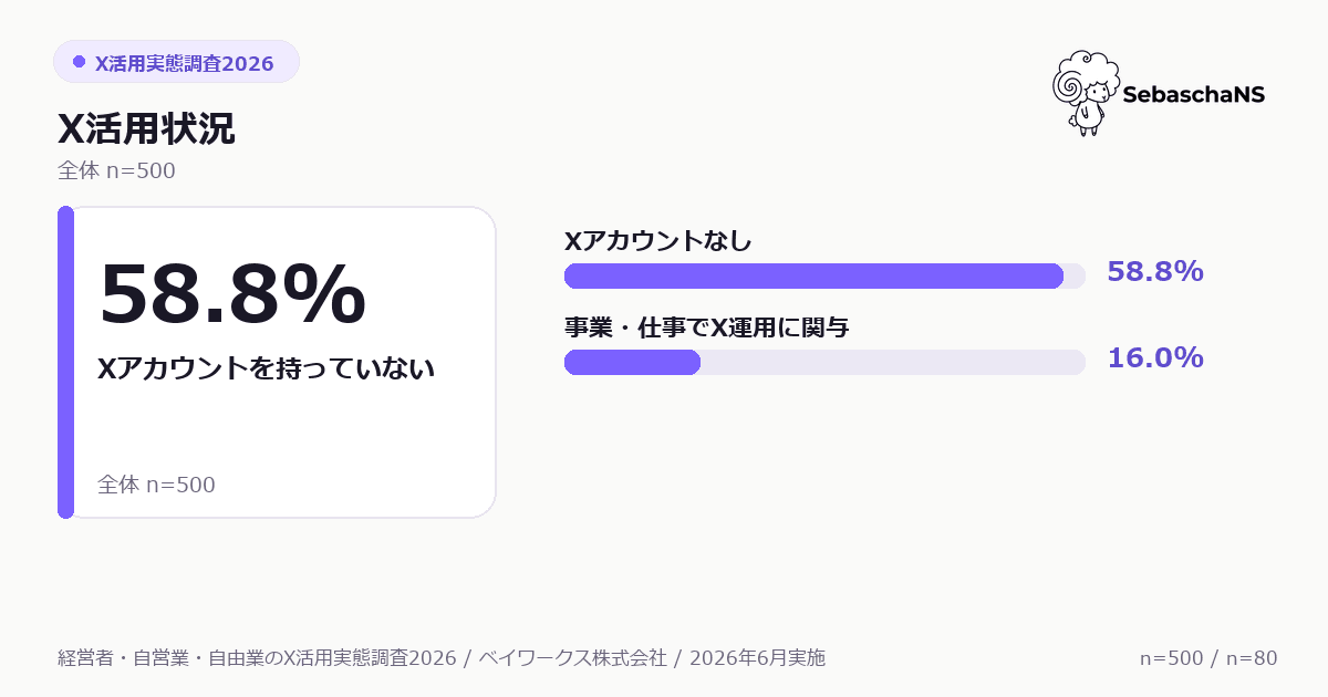 経営者・自営業・自由業500名のX活用状況。58.8%がXアカウント未保有。