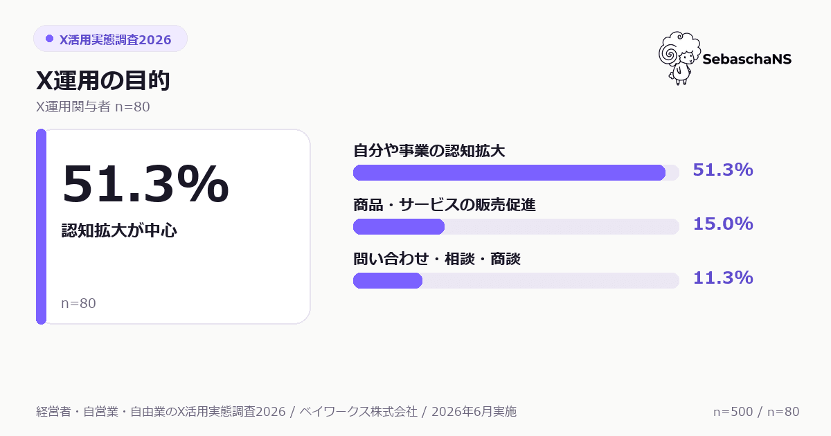X運用関与者80名のX利用目的。最多は自分や事業の認知拡大。