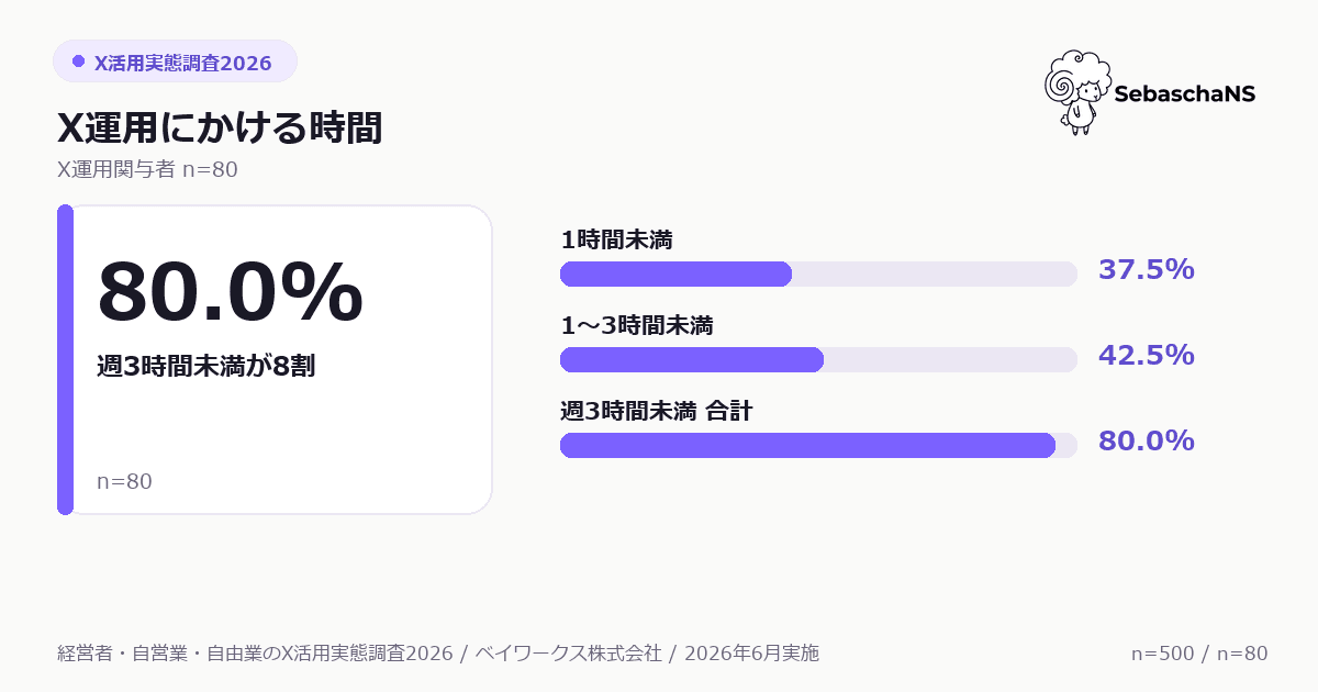 X運用関与者80名のX運用時間。週3時間未満が8割。