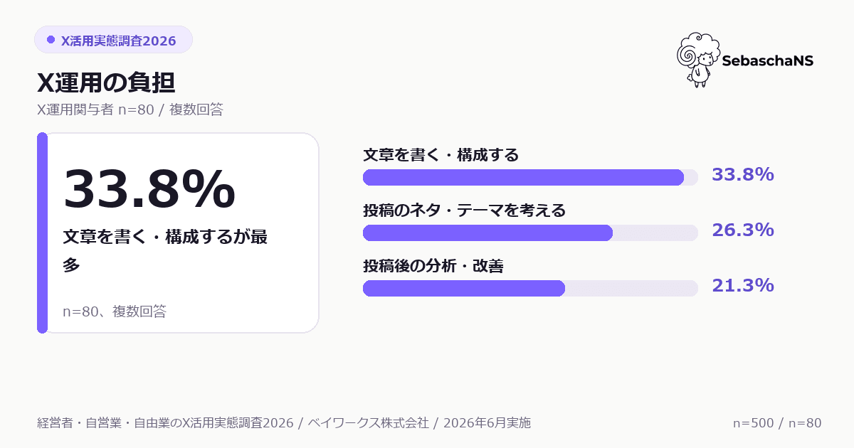 X運用関与者80名の運用負担。最多は文章を書く・構成する。