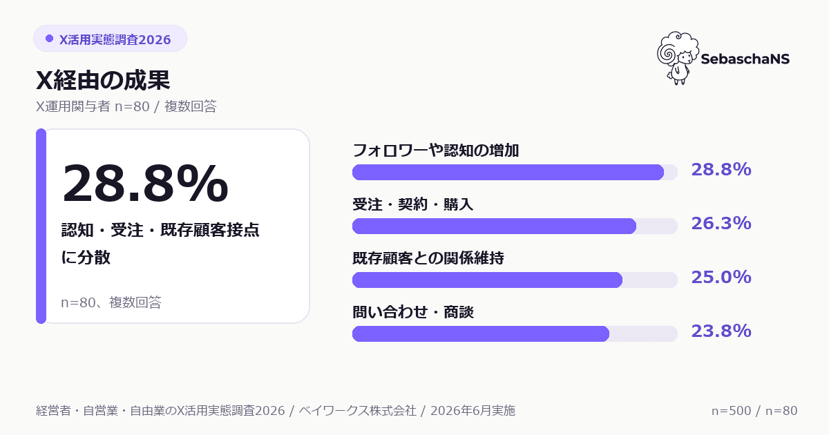 X経由の成果。認知増加、受注・契約・購入、既存顧客との関係維持が上位。