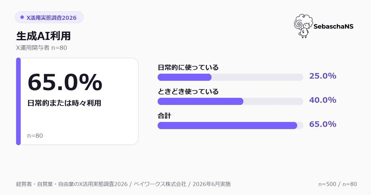 X運用関与者の生成AI利用状況。日常的または時々利用が65.0%。