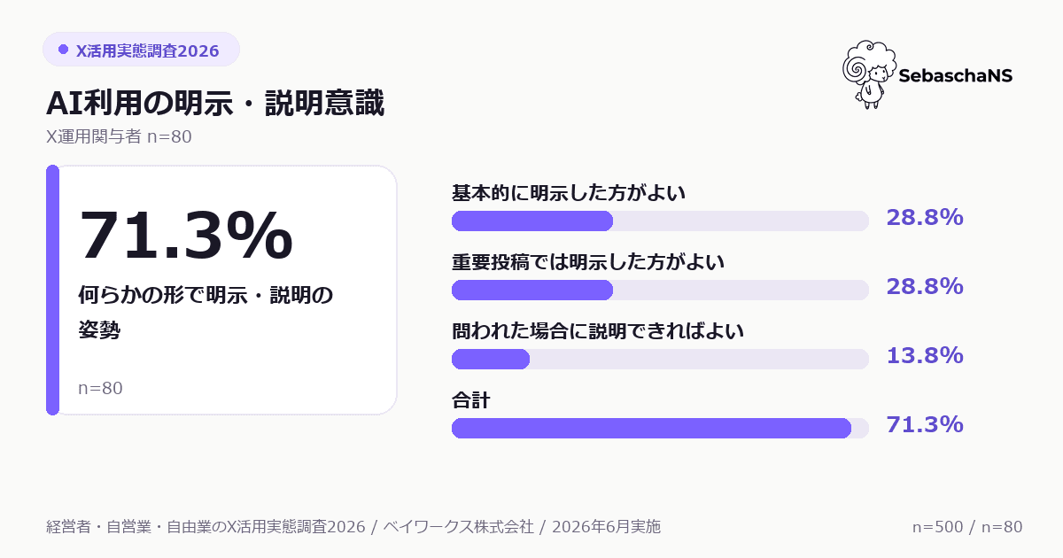 生成AI利用時の明示・説明意識。71.3%が何らかの形で明示・説明の姿勢を持つ。