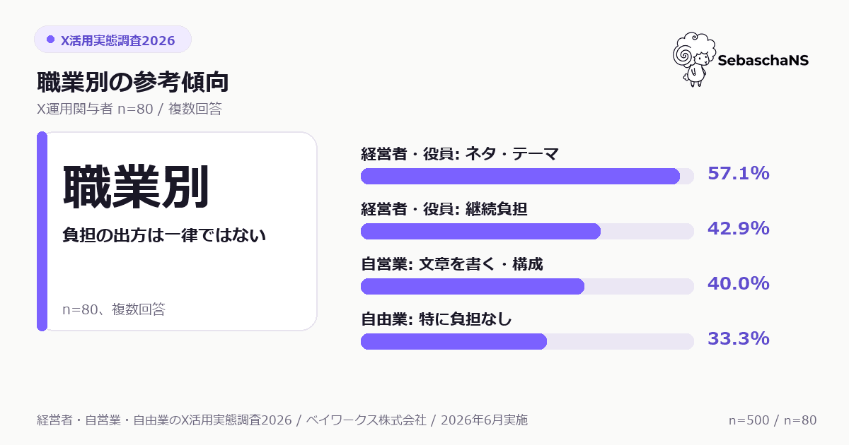 職業別のX運用負担の参考傾向。経営者・役員、自営業、自由業で負担の出方が異なる。