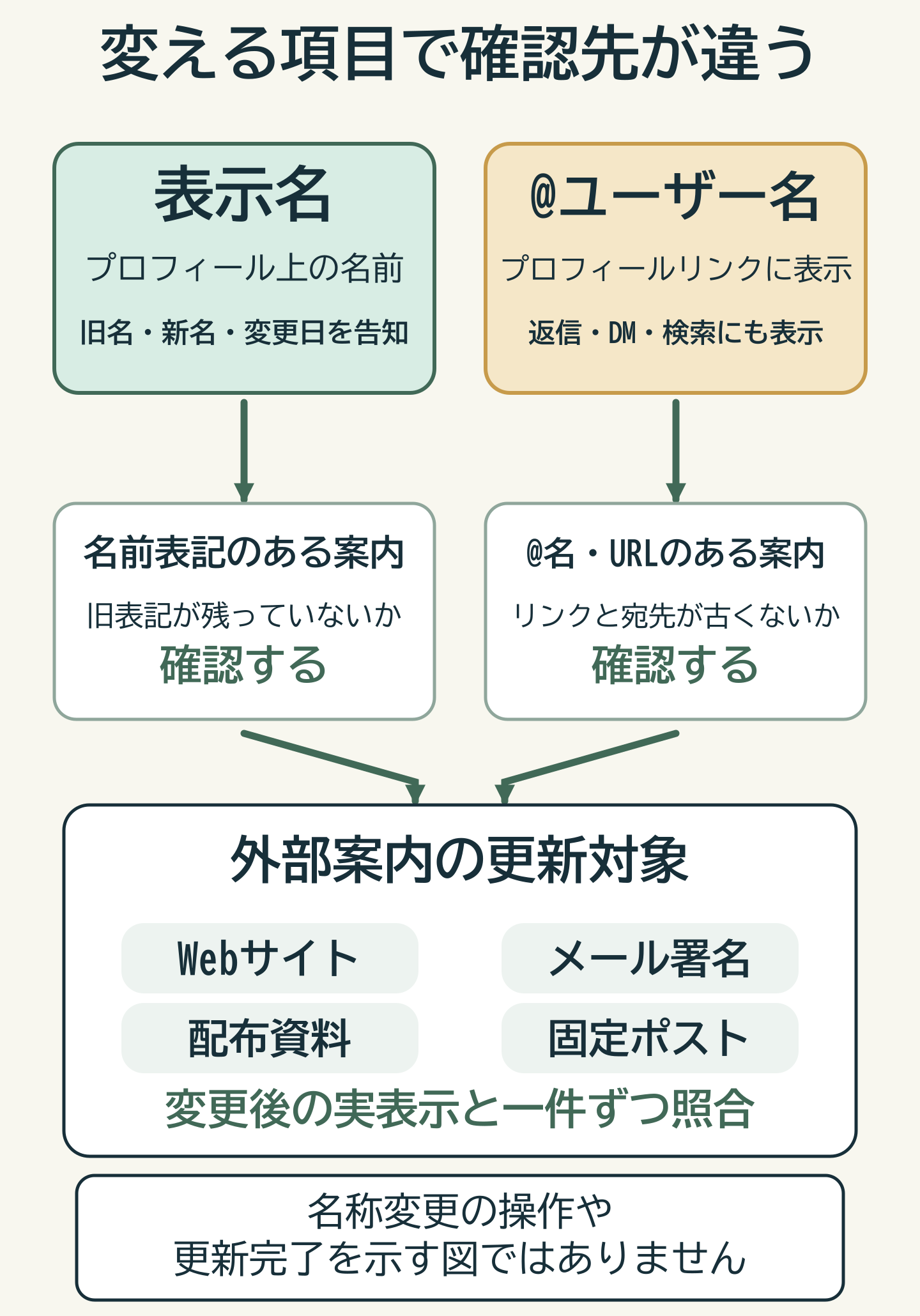 表示名とユーザー名でプロフィール表示・リンク・外部案内の確認範囲が異なることを比べる図