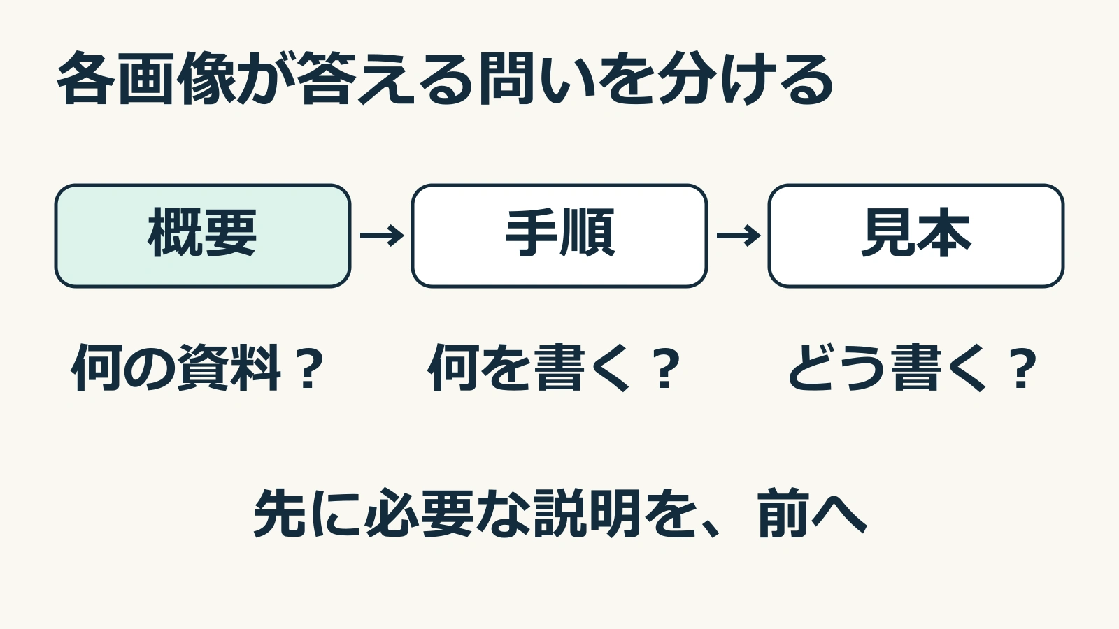 概要で何の資料かを示し、手順で何を書くかを示し、見本で書き方を示す3段階の順序図