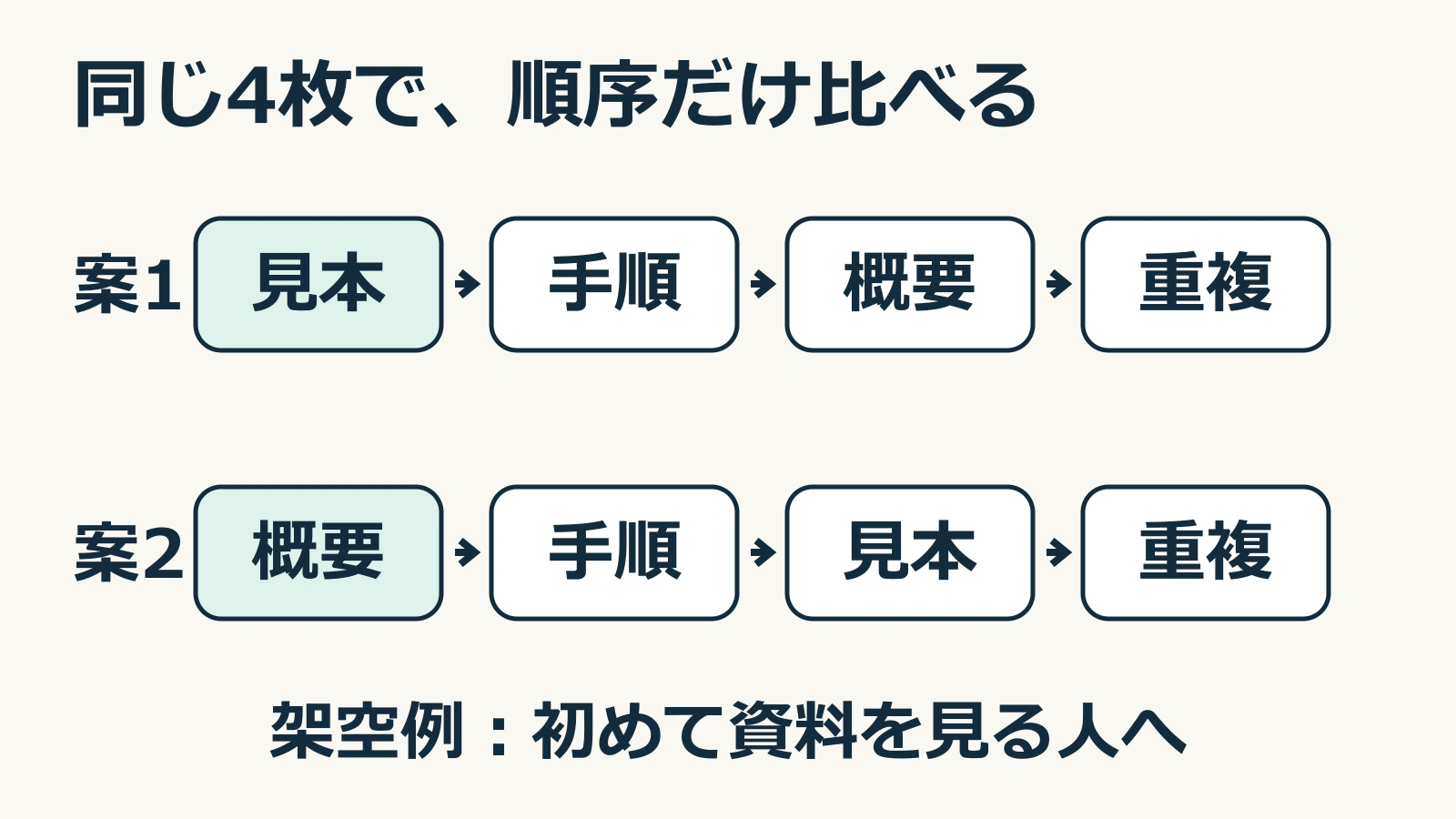 同じ4枚を使い、見本・手順・概要・重複の順と、概要・手順・見本・重複の順を比較する図