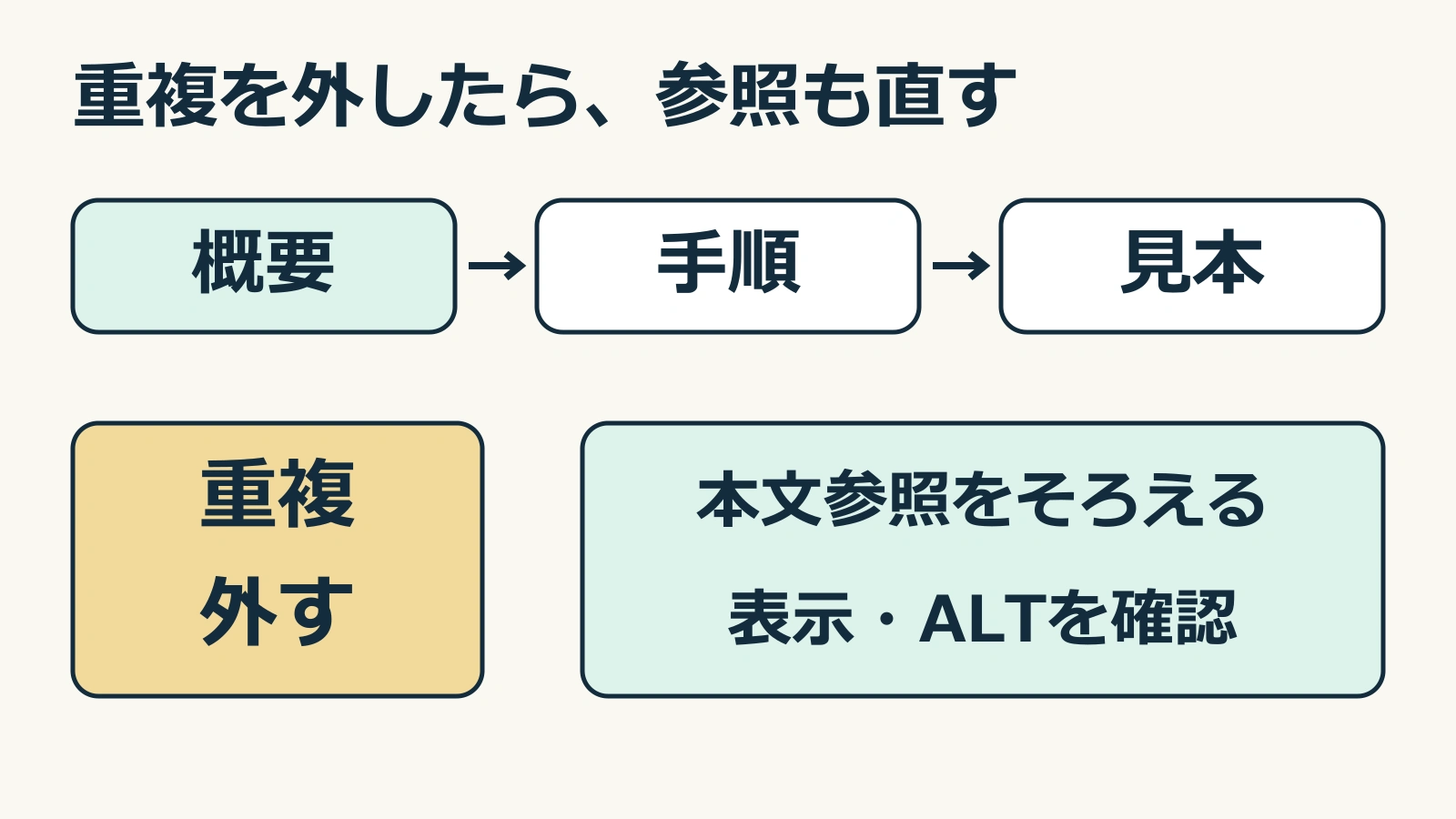 概要・手順・見本を残して重複を外し、本文参照と表示・ALTを確認する完了チェック図