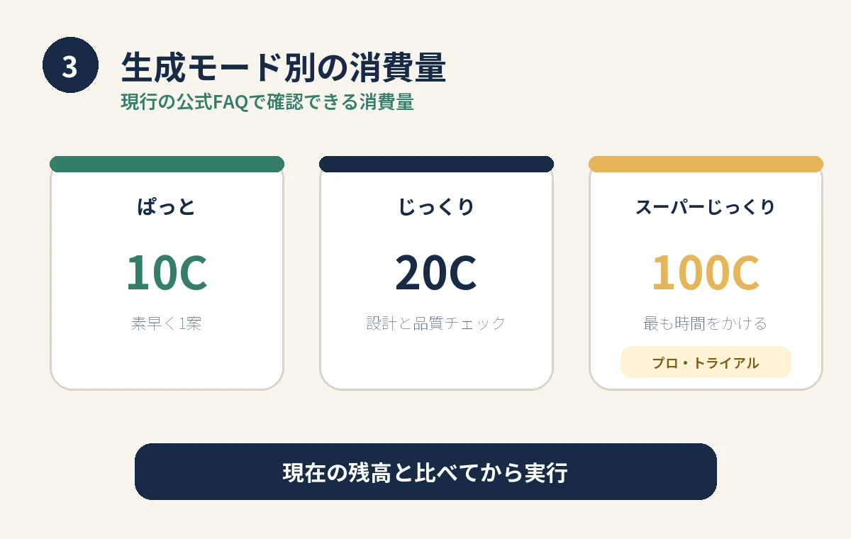 ぱっと10C、じっくり20C、スーパーじっくり100Cを並べ、スーパーじっくりはプロ・トライアル対象と示した比較図