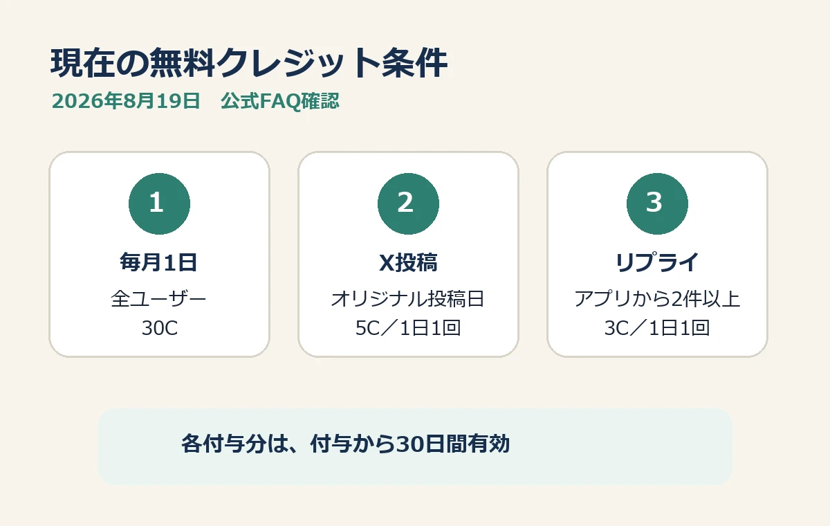 毎月1日の30C、Xへのオリジナル投稿日の5C、アプリからリプライを2件以上送った日の3Cを整理した説明図