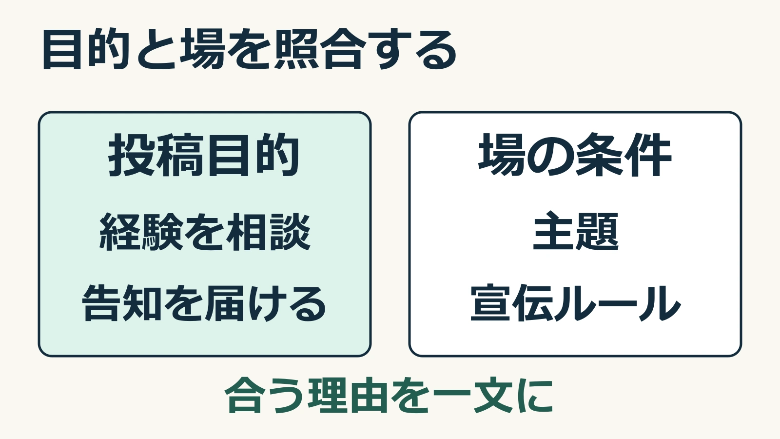 投稿目的の「経験を相談」「告知を届ける」と、場の条件の「主題」「宣伝ルール」を並べ、合う理由を一文にする図