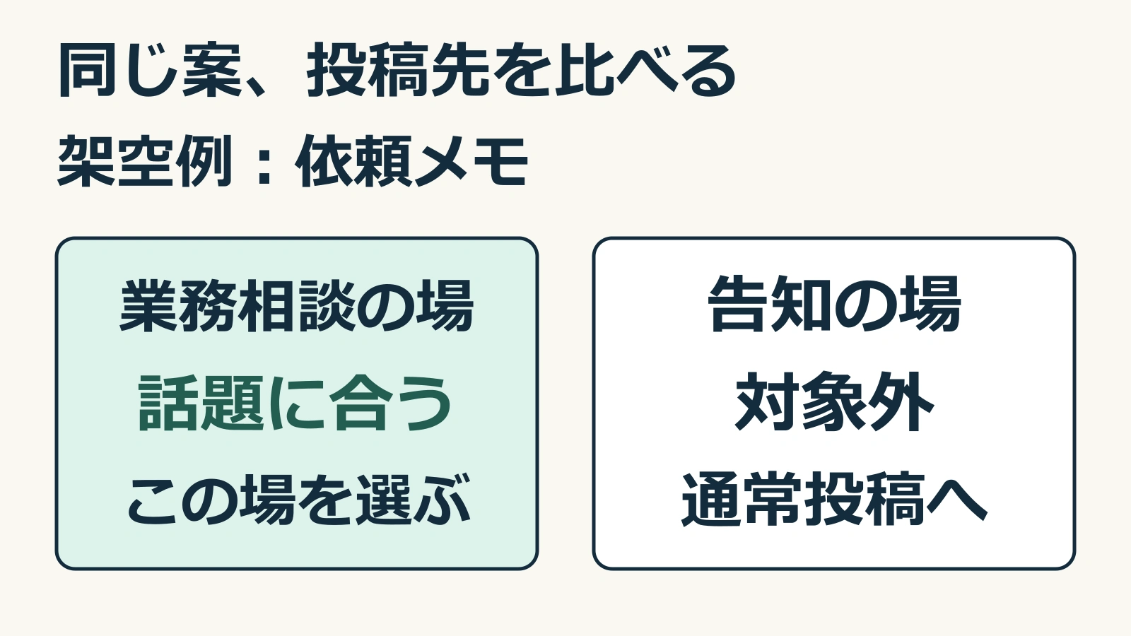 架空の同じ依頼メモの投稿案を、業務相談の場では「話題に合う」、告知の場では「対象外」として並べた比較図