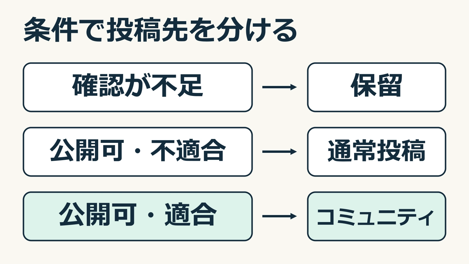 確認が不足した案は保留、公開可で主題・ルールに不適合の案は通常投稿へ、公開可で適合した案はコミュニティへ分ける図