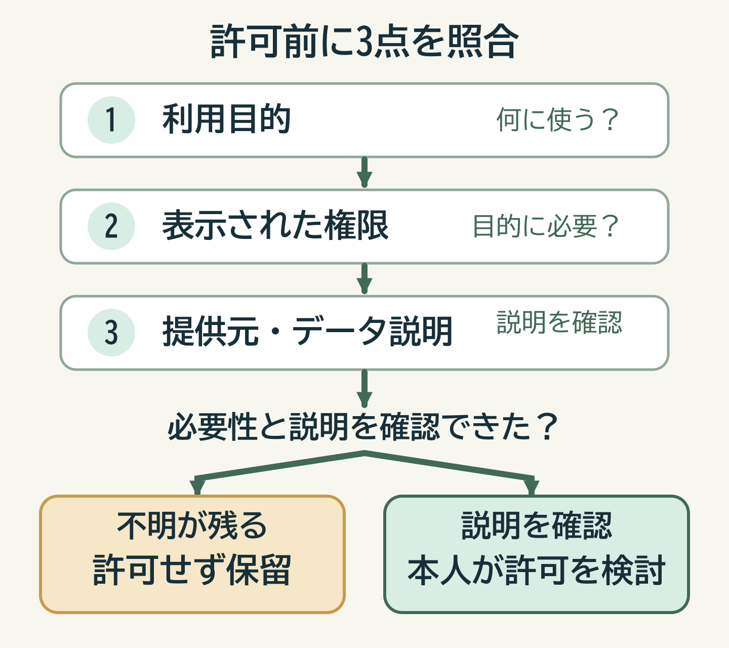 X連携前に利用目的と権限・提供元を照合して承認を保留する判断の流れ