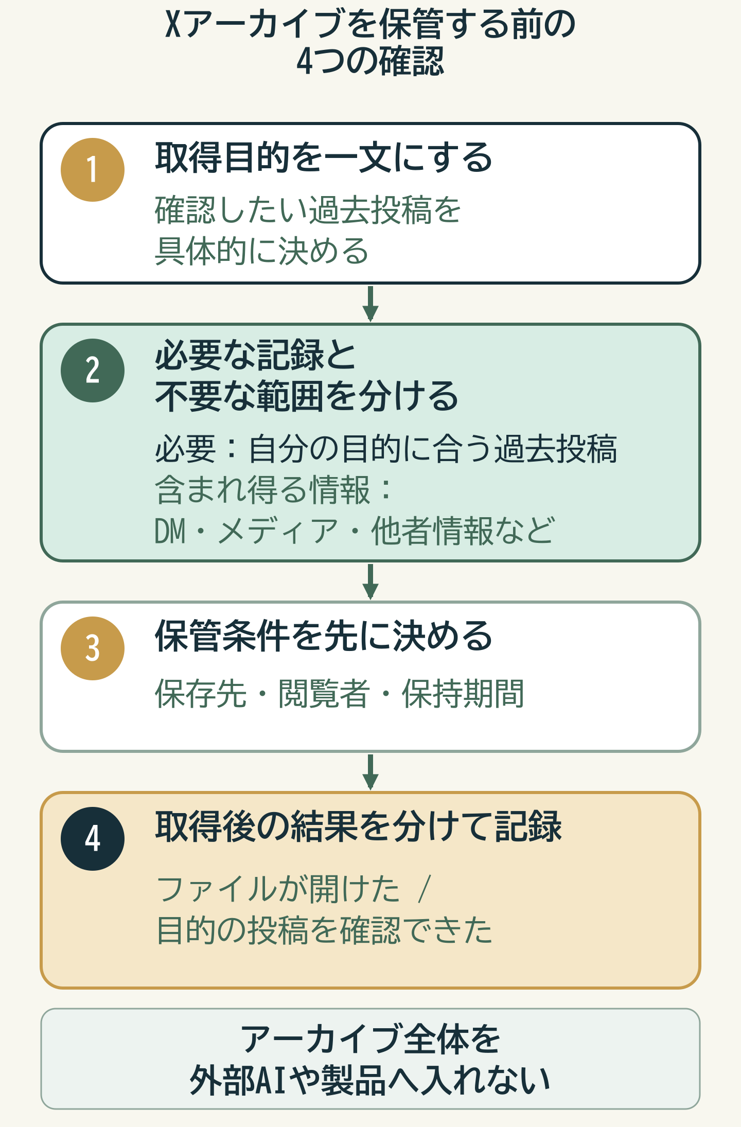Xアーカイブの取得目的、必要な過去投稿、含まれ得る機微情報、保管条件を分ける図