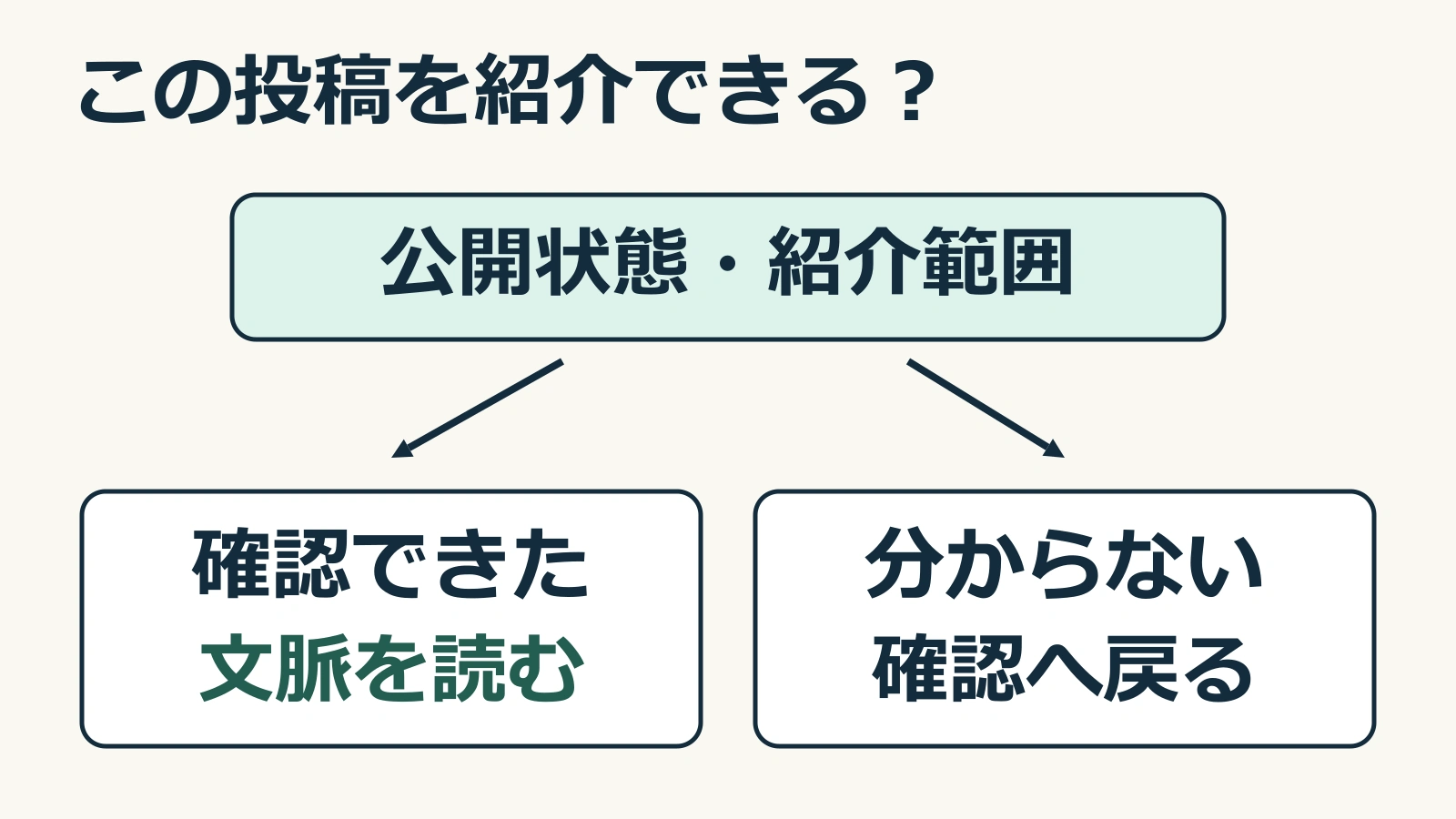 元投稿を開けて公開状態と紹介範囲を確認できる場合は文脈確認へ進み、不明な場合は確認へ戻る分岐図
