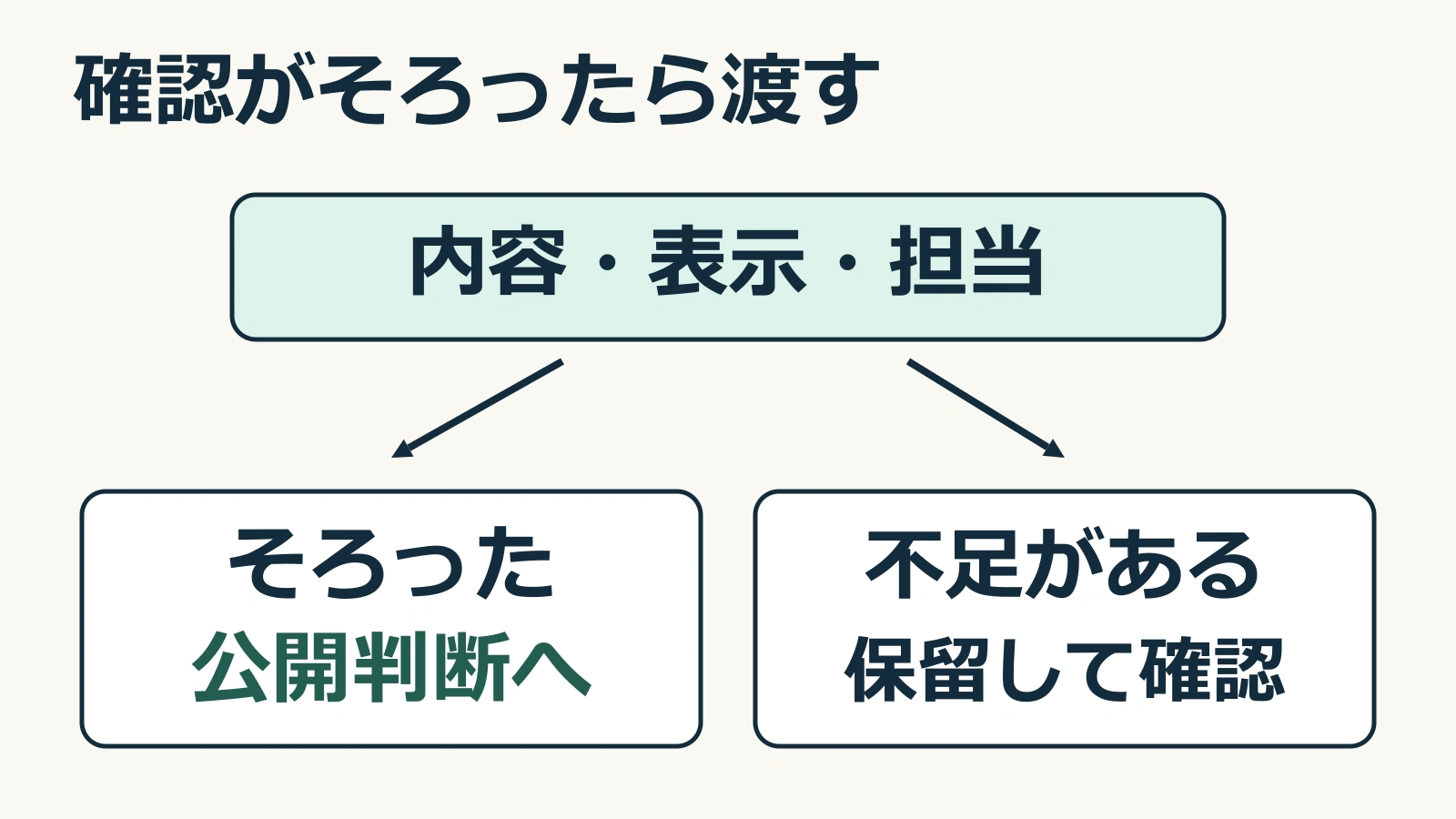 内容・表示・担当の確認がそろえば公開判断へ渡し、不足があれば保留して確認へ戻す分岐図