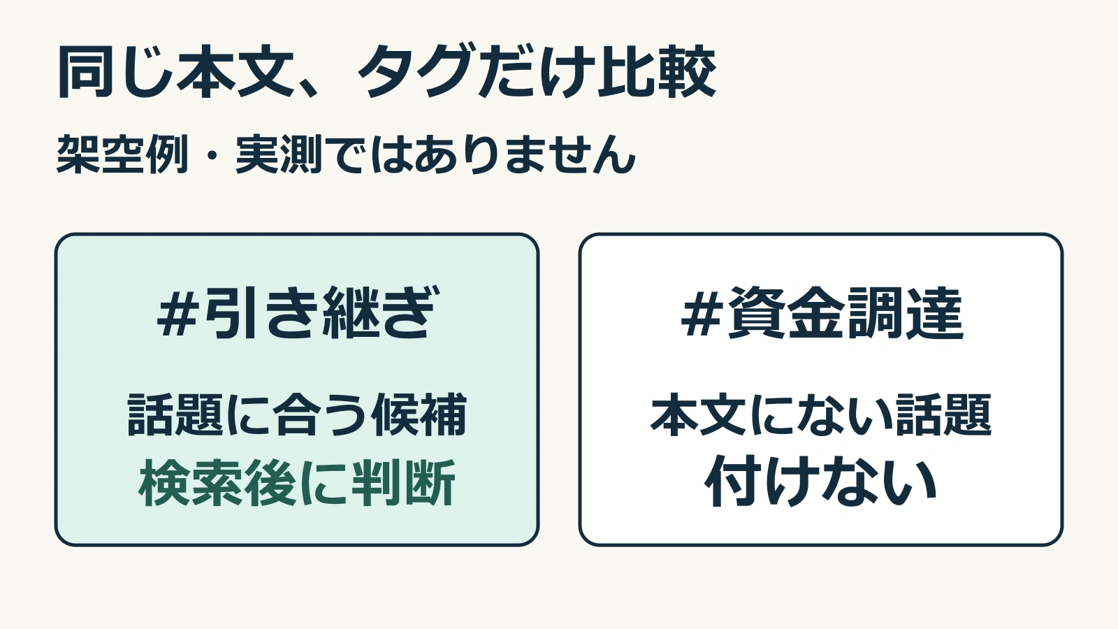 同じ架空の投稿本文に対し、#引き継ぎは話題に合う候補として検索後に判断し、本文にない#資金調達は付けないと比較する図。実測結果ではない。