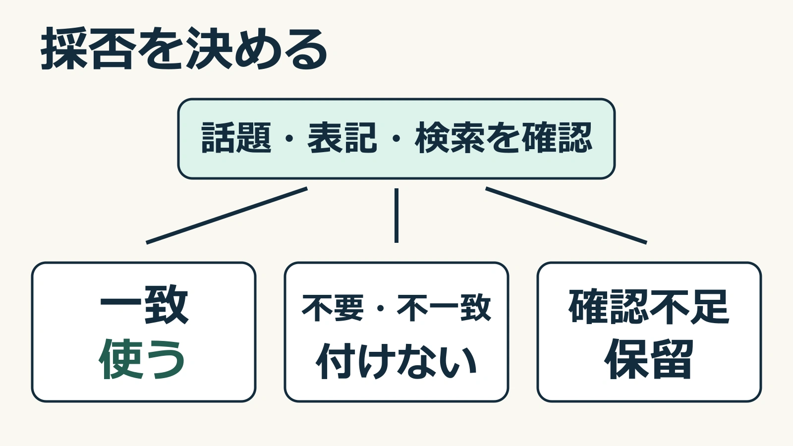 完成した投稿に、話題を分類するタグが必要か判定して実際のタグ表記を選ぶまで進んだか確認し、不明点があれば保留する図