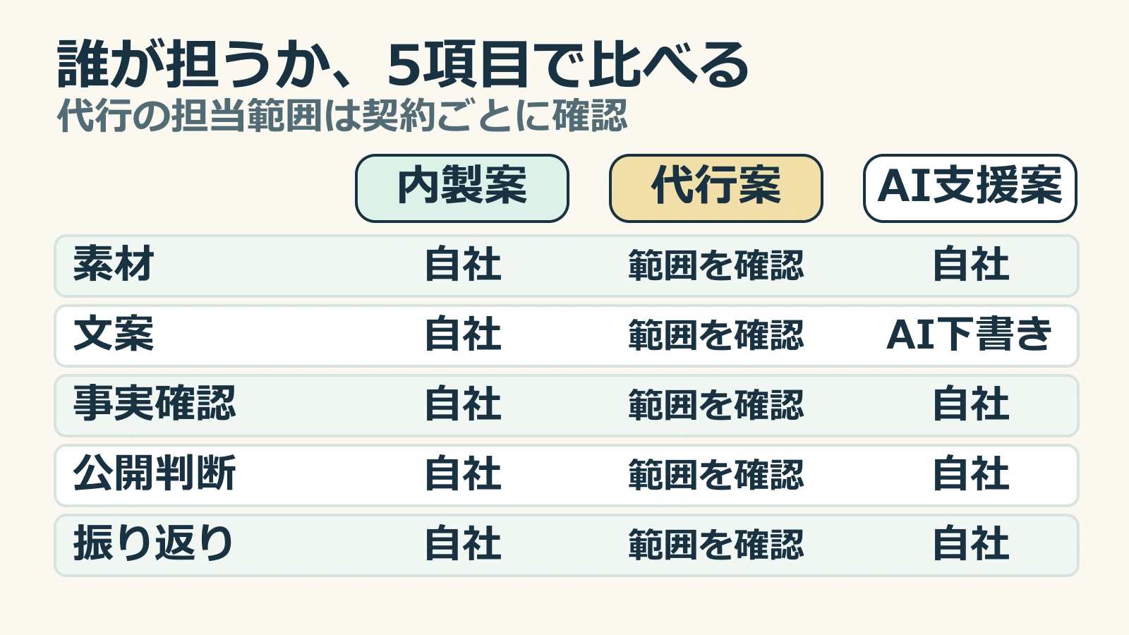 内製・運用代行・AI支援を、素材、文案、事実確認、公開判断、振り返りの担当で比べる表