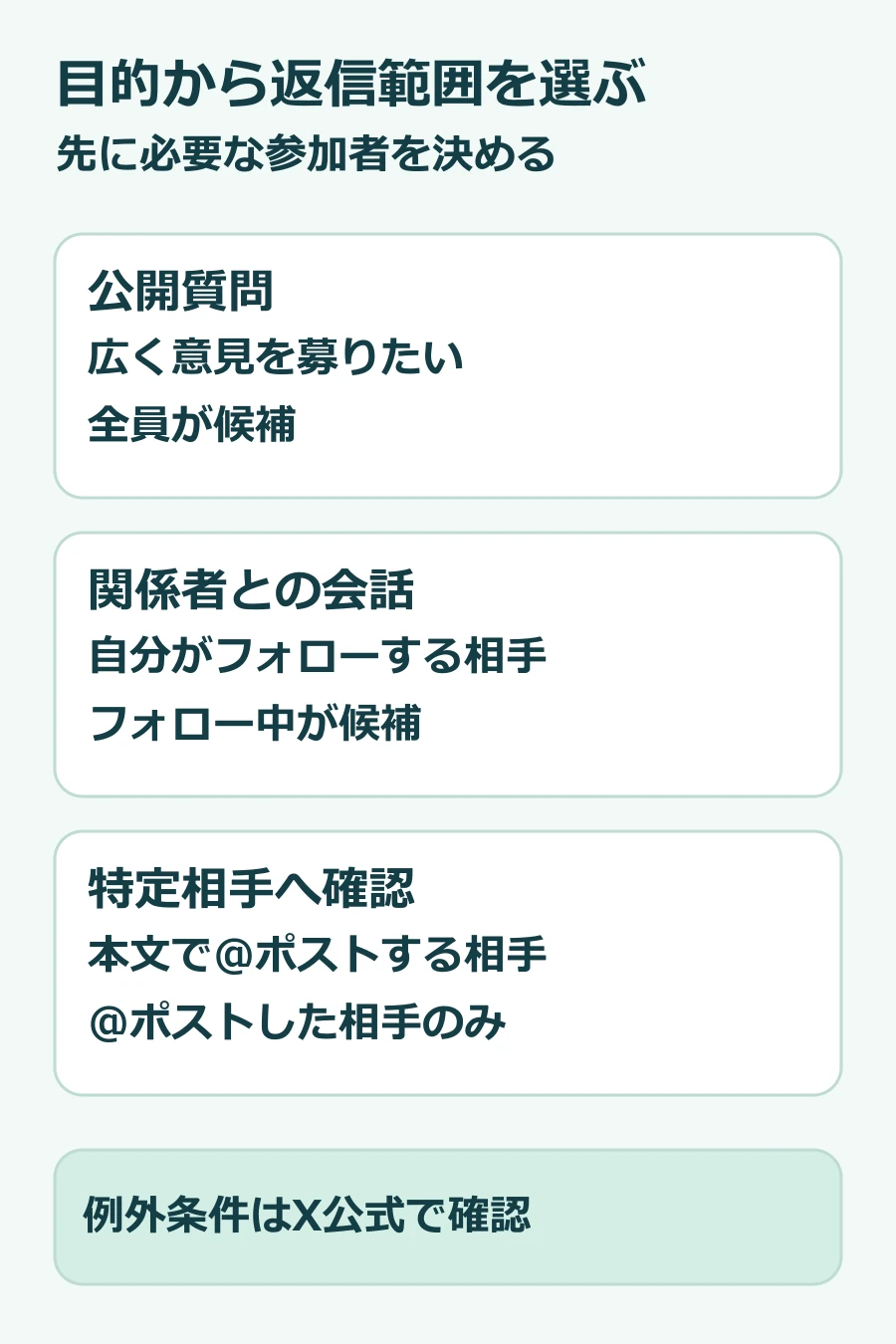 投稿目的と必要な参加者を確認してから返信範囲を選ぶ、独自の判断図