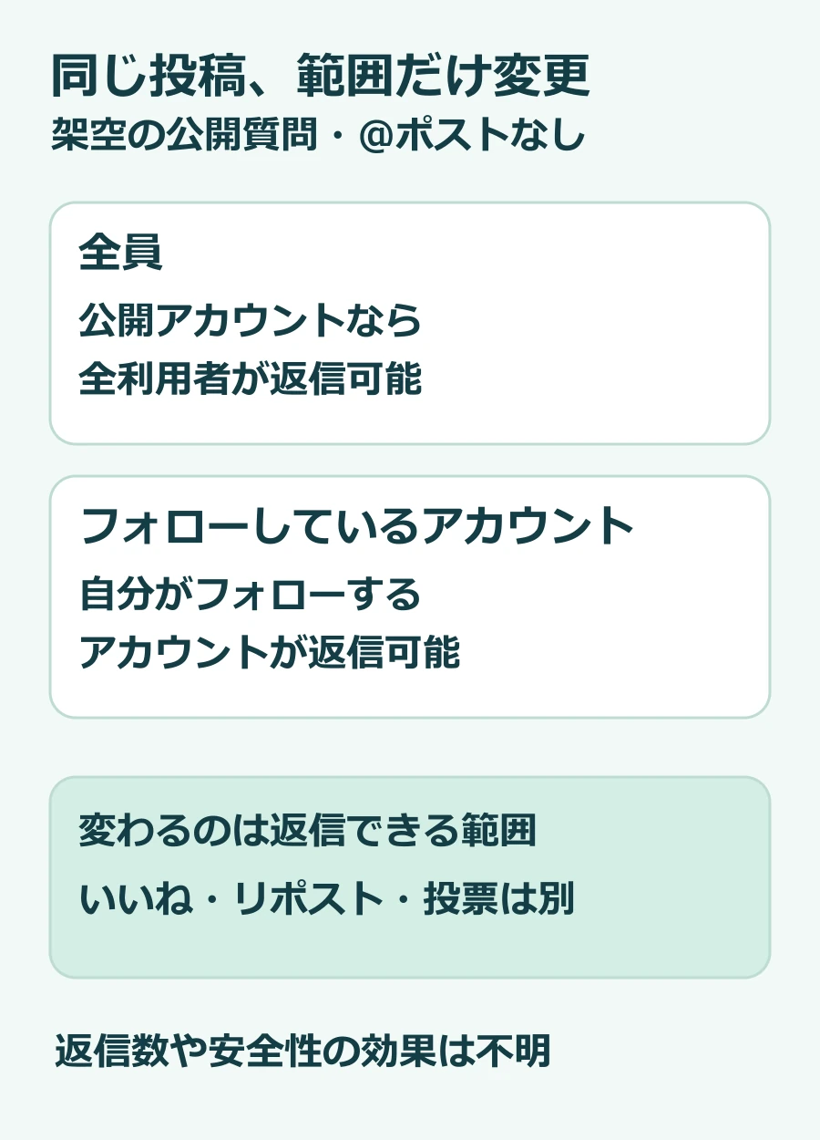 同じ架空の投稿で返信範囲だけを変え、返信と他の反応を分ける比較図