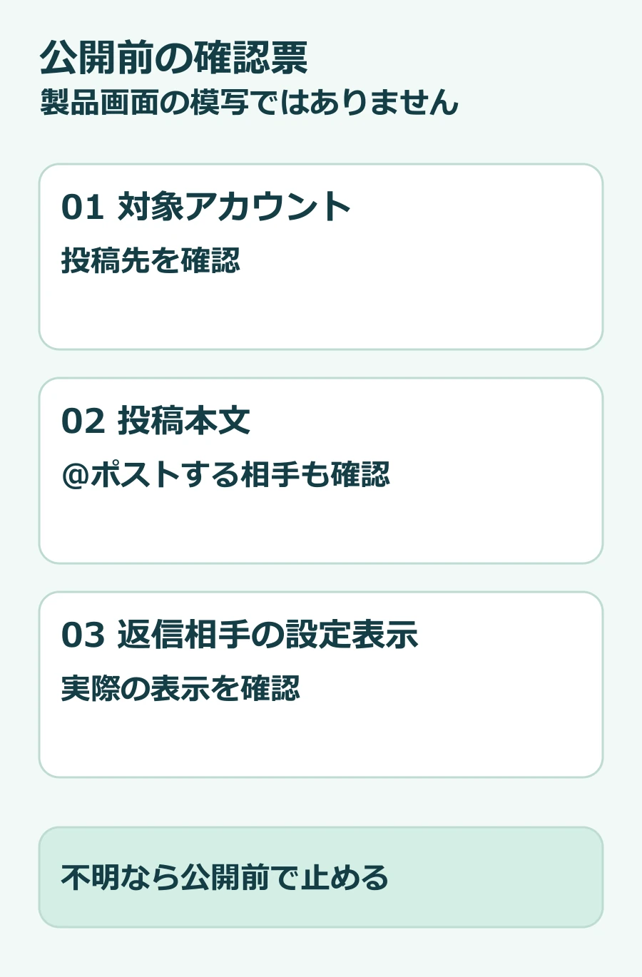 対象アカウント、投稿文、返信相手の設定表示を順に確かめ、未確認なら公開前で止める独自チェック図