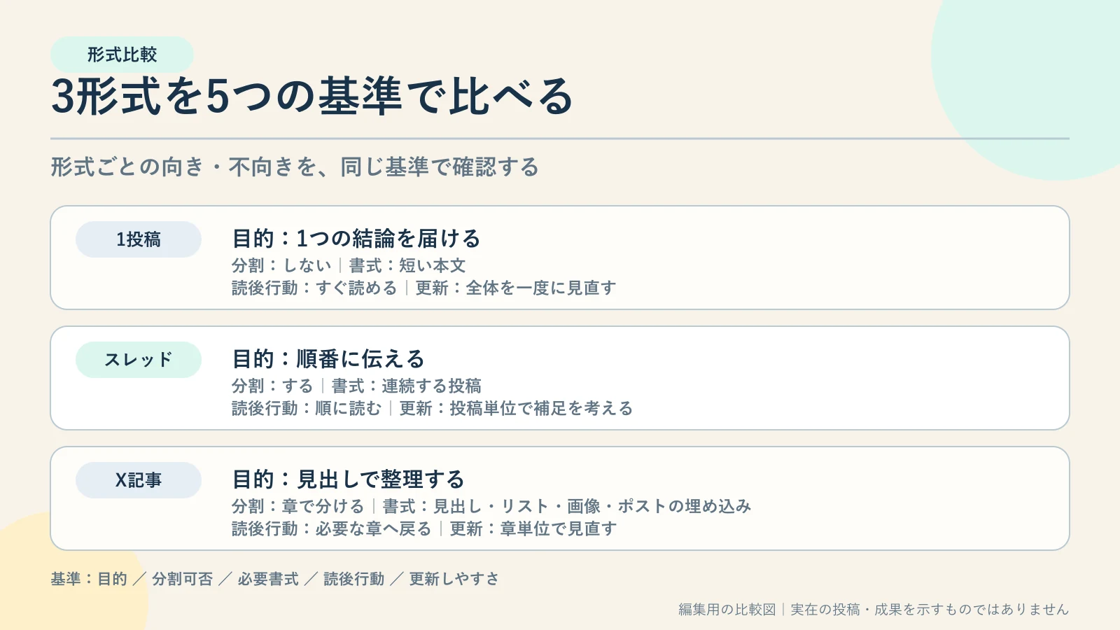 5基準で3形式を比べる形式選択マトリクス