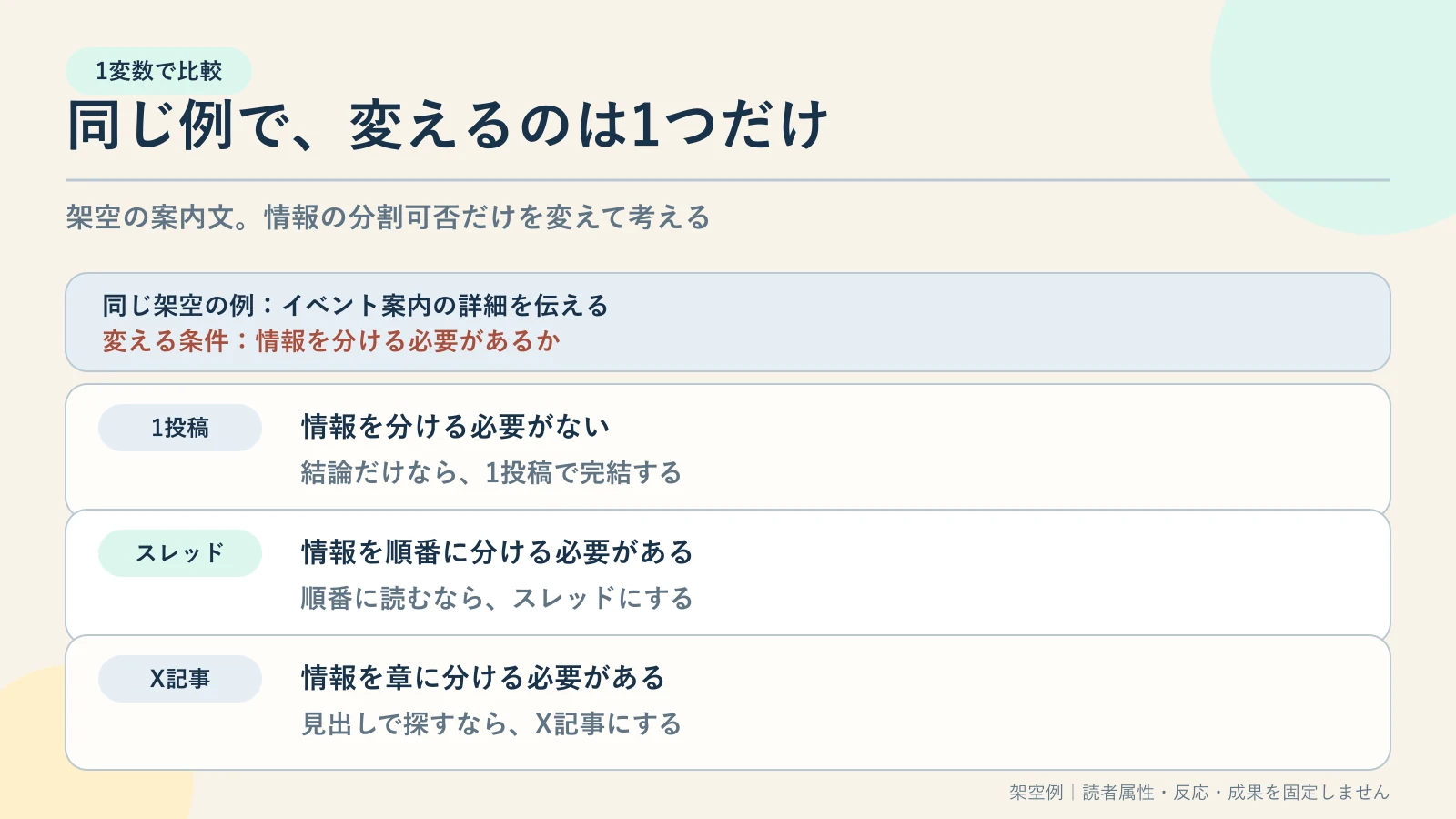 情報の分割可否だけを変数にした形式選択の例