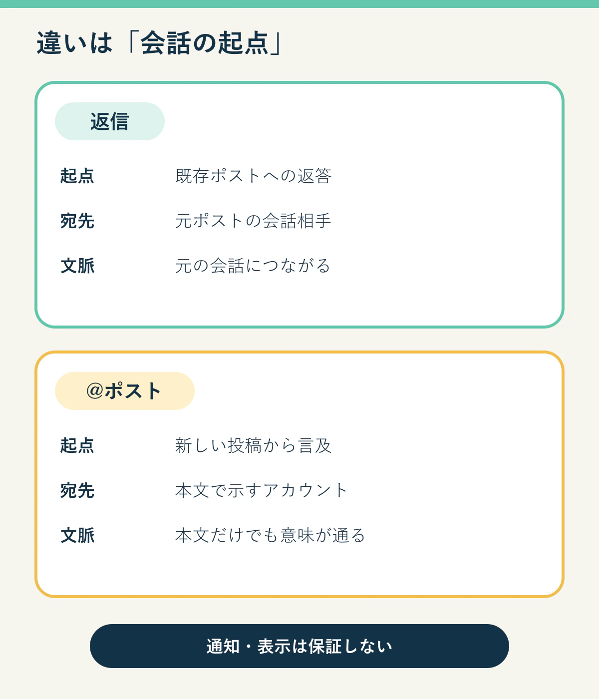 返信は既存ポストへの返答、@ポストは新しい投稿から特定アカウントへ言及するという違い