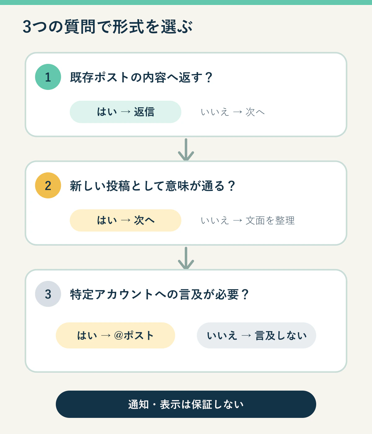 元ポストへ返すか、新しい投稿として成立するか、言及が必要かの3問で返信・@ポスト・言及しないを選び、新しい投稿として成立しない場合は文面を整理して宛先・必要性・公開可否を見直して再判定する分岐