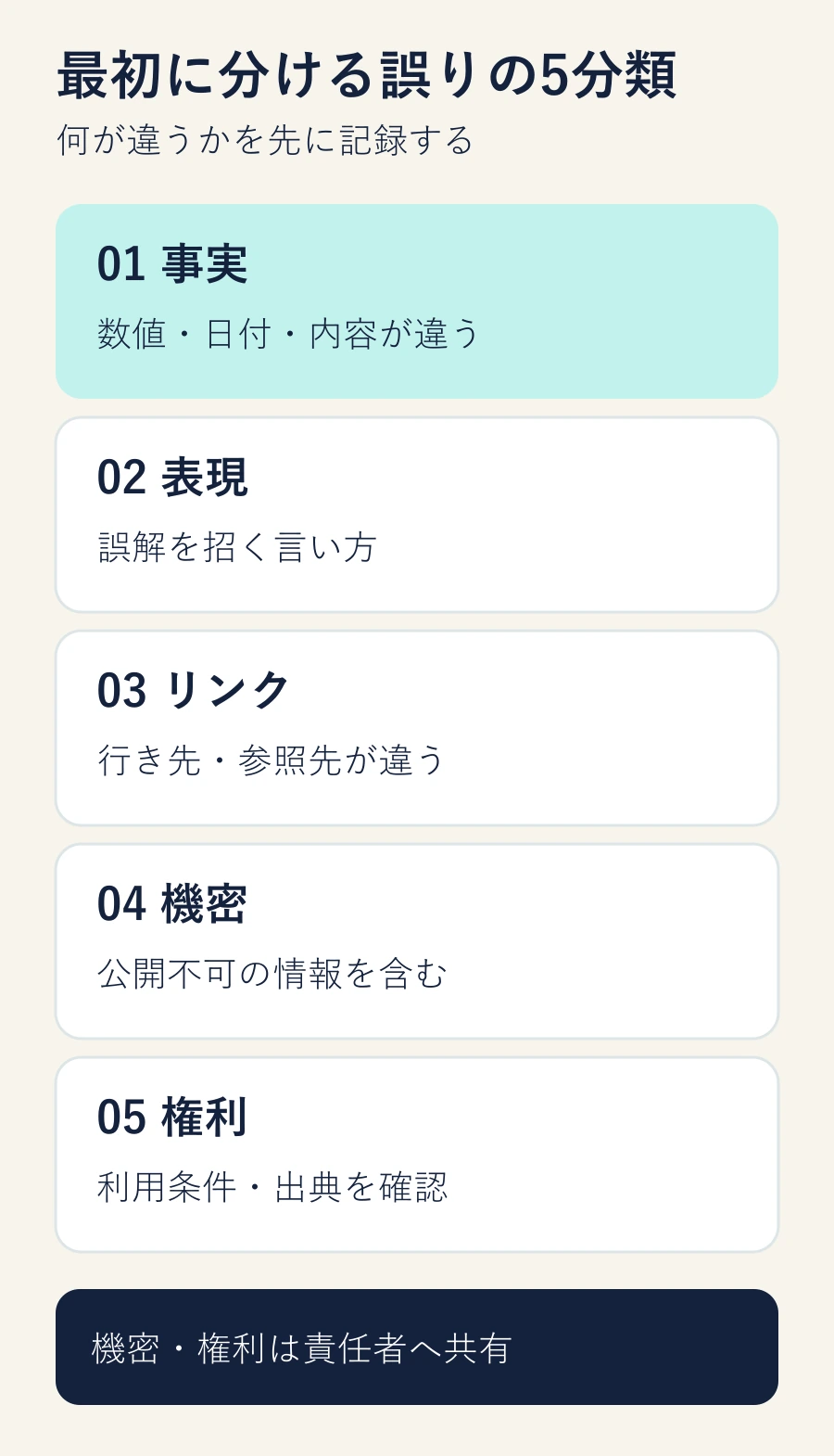 公開後の誤りを事実・表現・リンク・機密・権利の5分類に分ける図