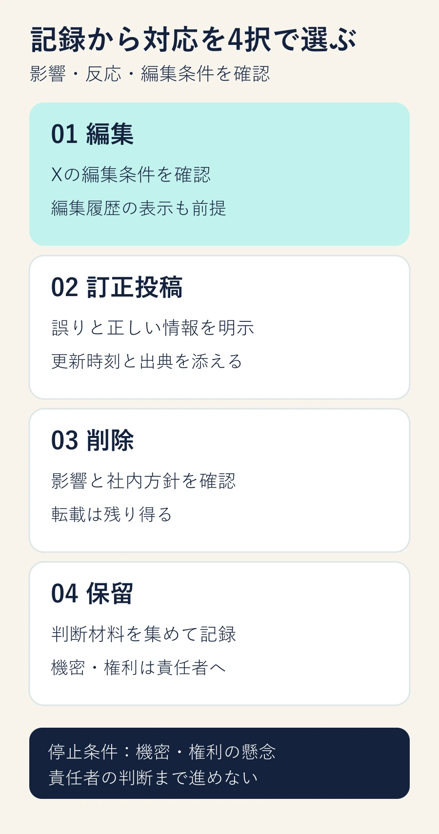 編集・訂正投稿・削除・保留の対応4択と、機密・権利の社内エスカレーション条件を示す図