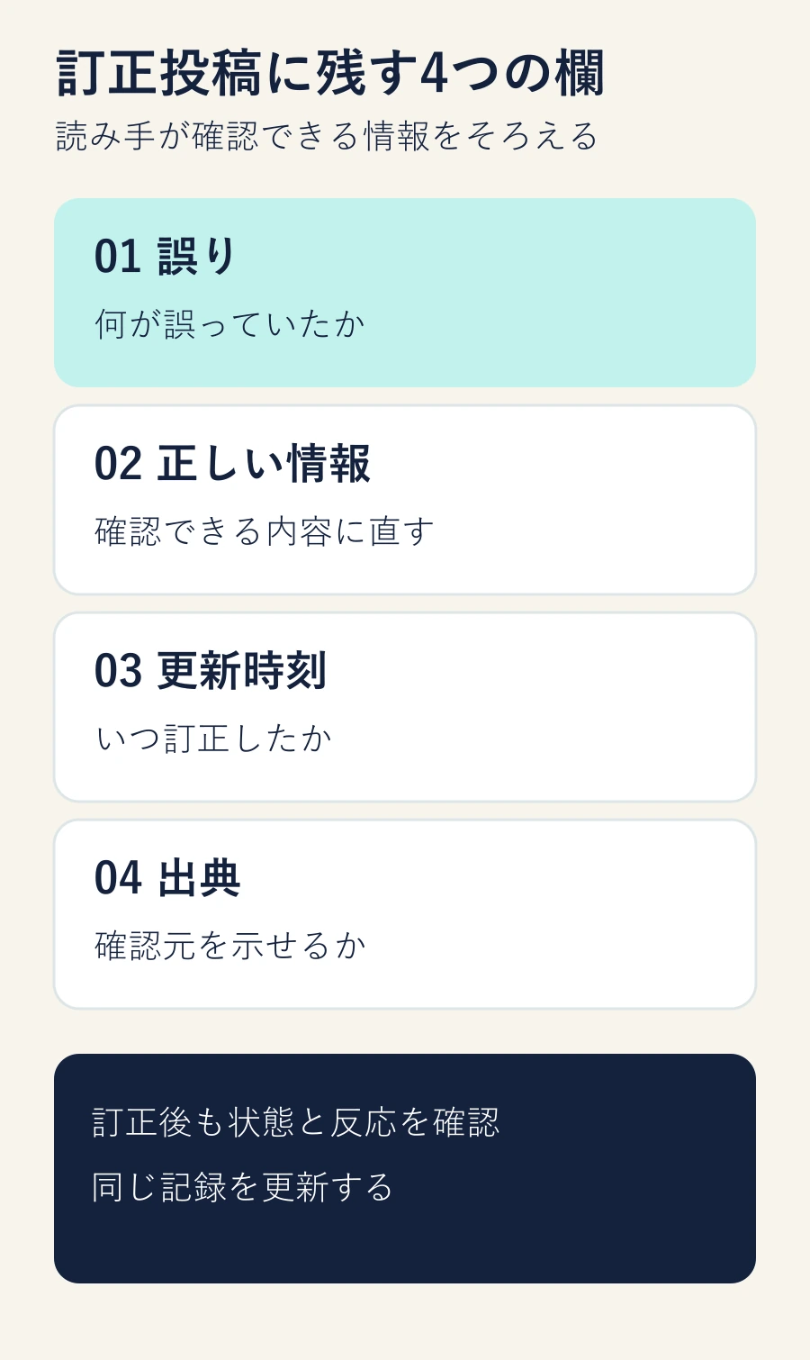 訂正投稿に残す誤り、正しい情報、更新時刻、出典の4欄を示す図