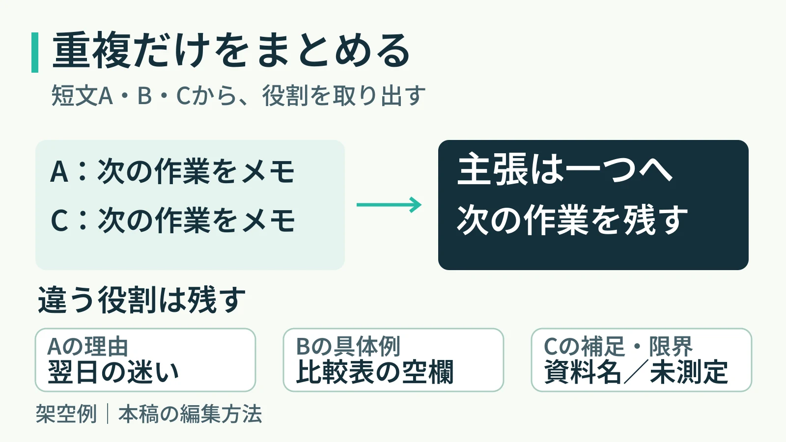 短文AとCの「次の作業」を一つの主張へ統合し、Aの理由、Bの具体例、Cの資料名と未測定の注意を残す図