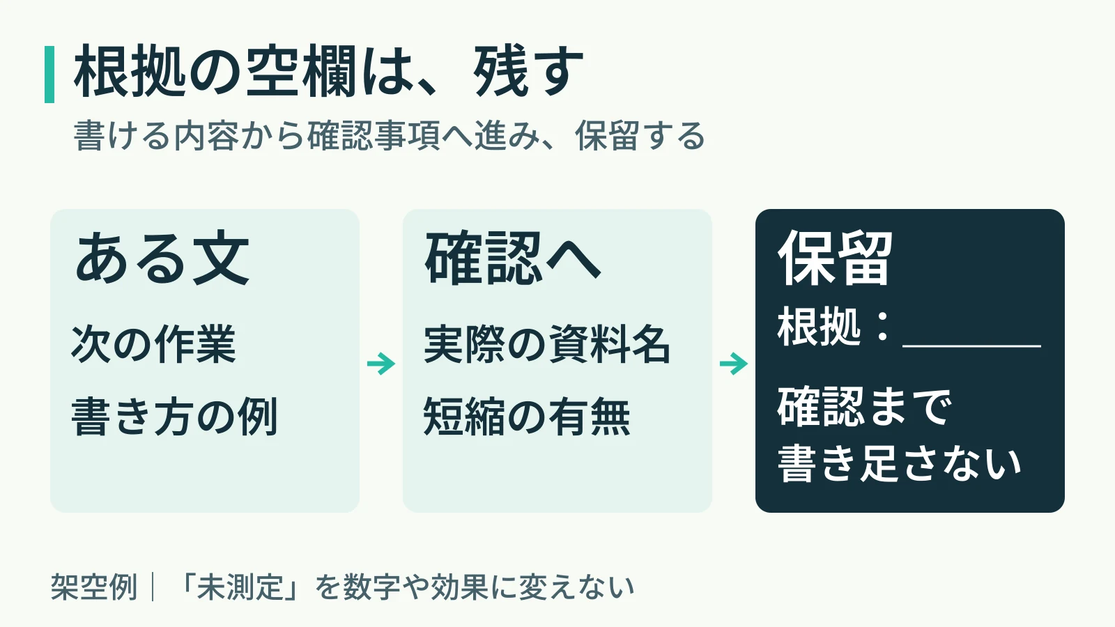 元の短文にある情報を使い、資料名と短縮時間は確認へ回す。根拠の空欄を想像で埋めず、確認できるまで保留する図