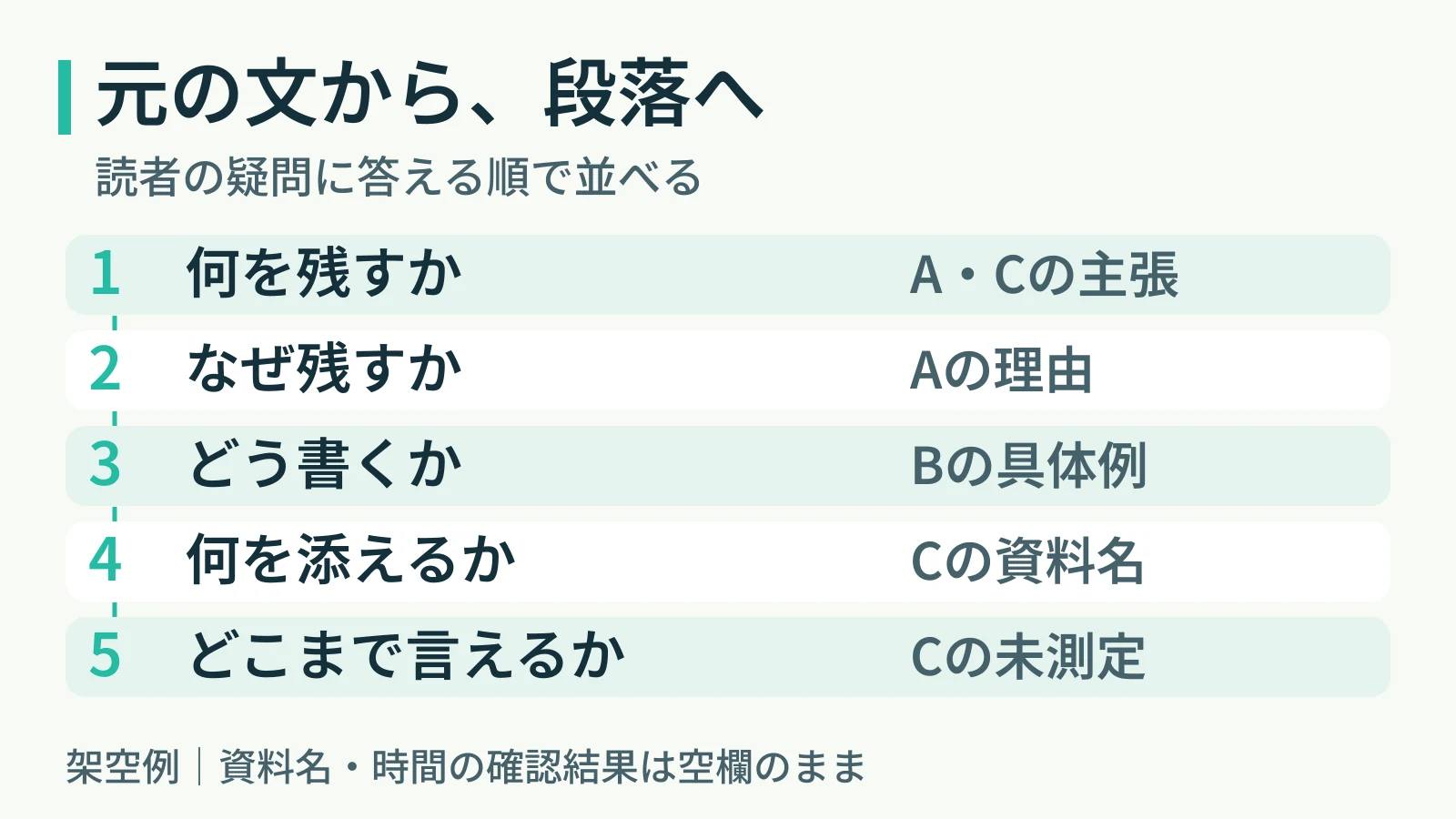 段落1はAとCの主張、2はAの理由、3はBの具体例、4はCの資料名、5はCの未測定という限界を使う構成図