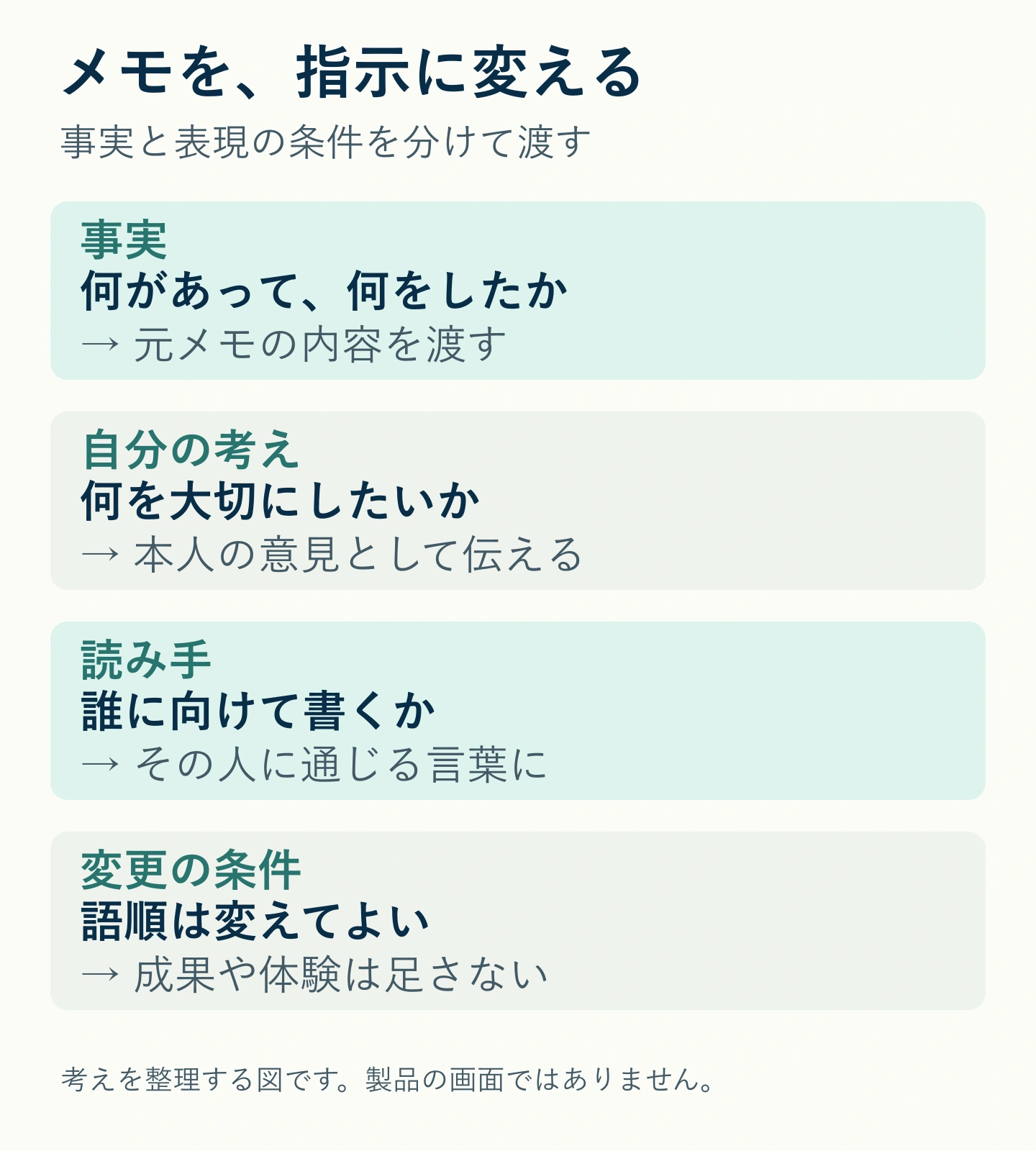 元メモの事実、本人の意見、読み手、変更条件をAIへの指示に対応づける図