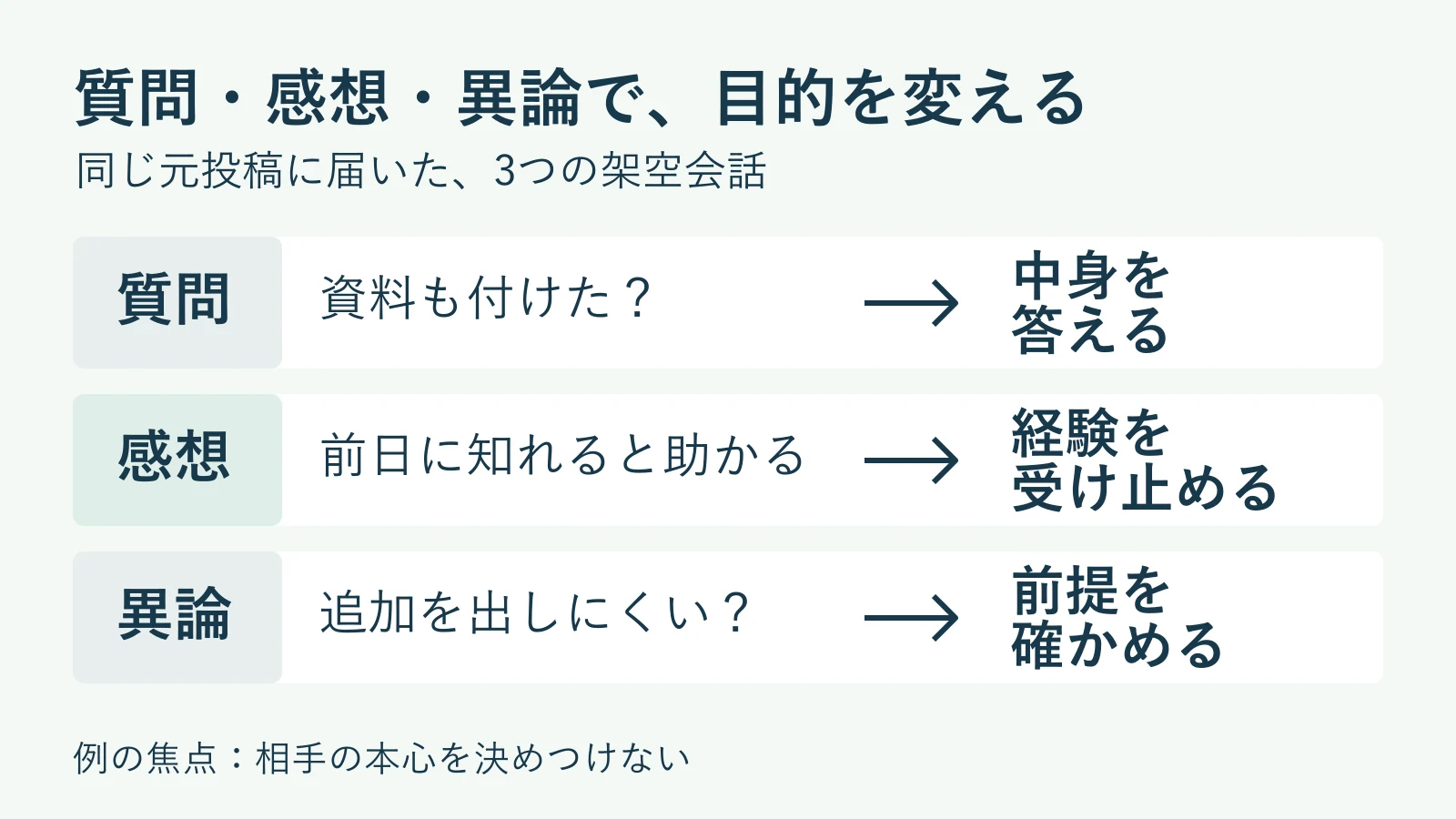 質問は答えるか確認する、感想は受け止める、異論は前提を確かめるという3つの返信目的の比較