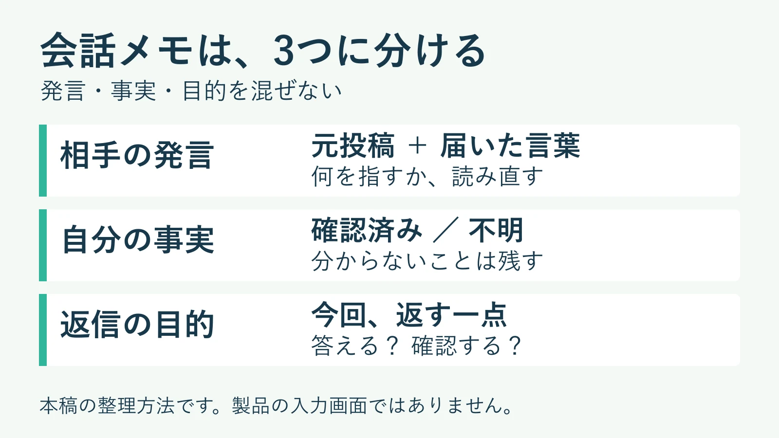会話メモを相手の発言、自分の事実と不明点、今回の返信目的の3領域に分ける図