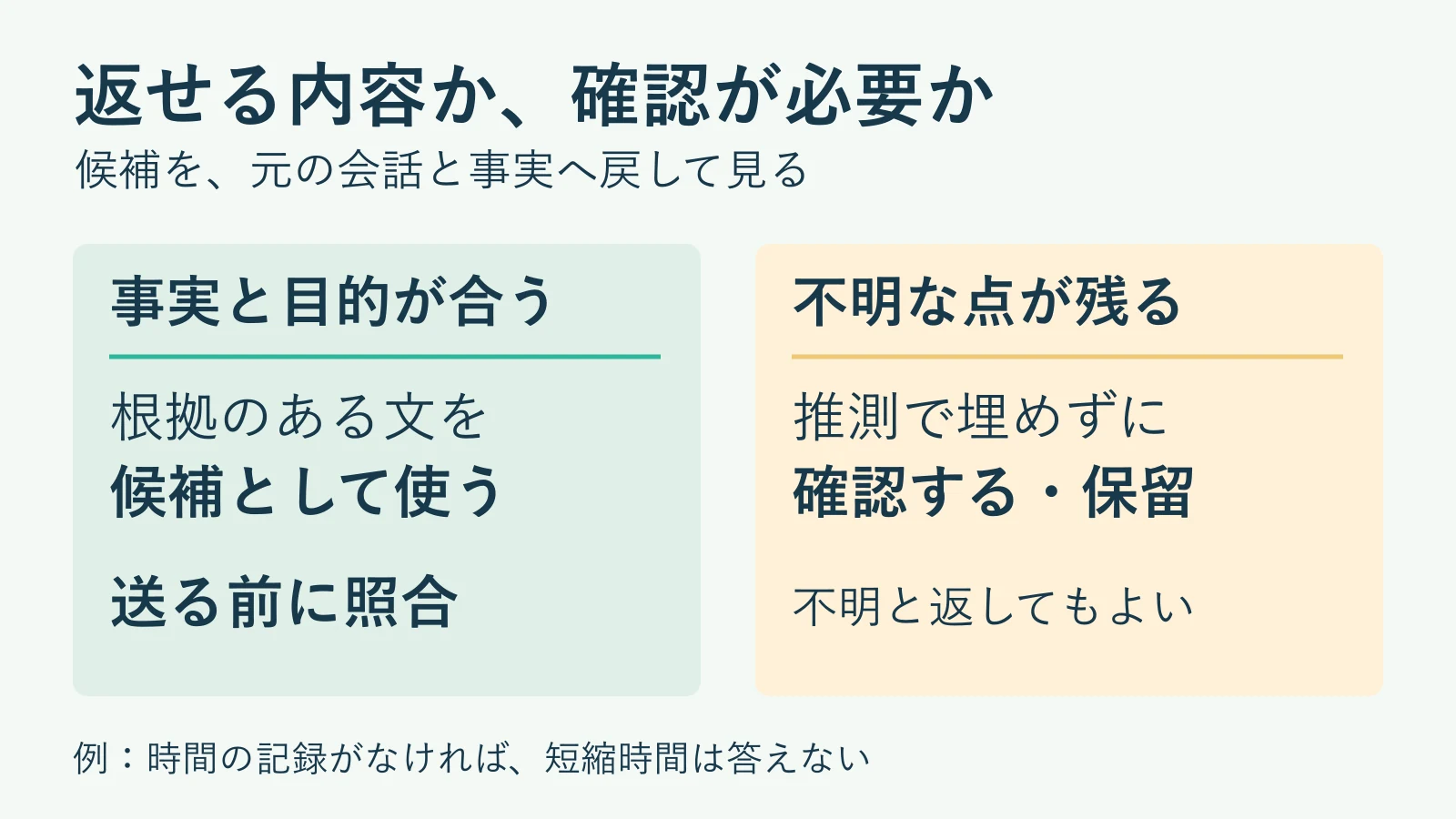 事実と目的がそろえば候補を照合して使い、不明な点があれば推測で埋めず確認または保留するという判断の対比