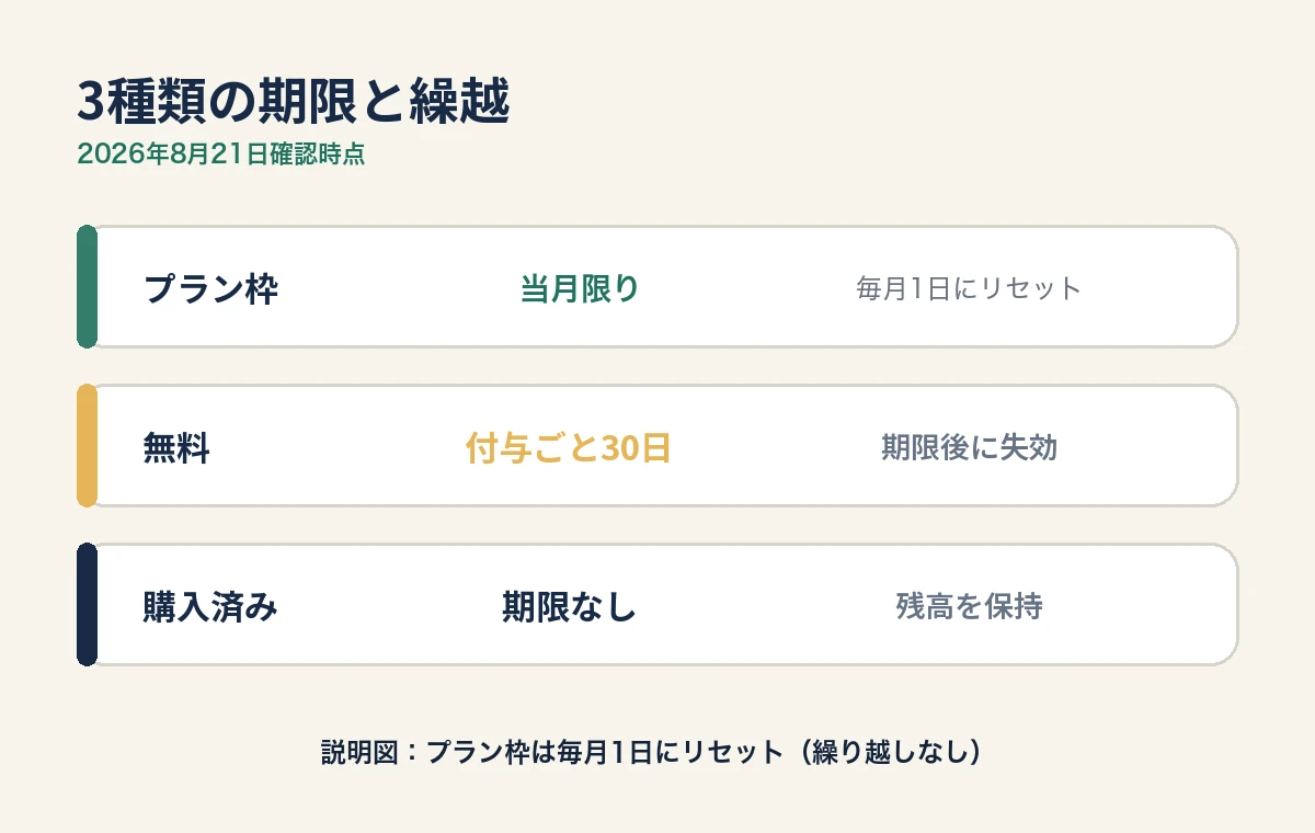 プラン枠は当月限り（毎月1日リセット）、無料は付与ごと30日、購入済みは期限なしと整理した比較図