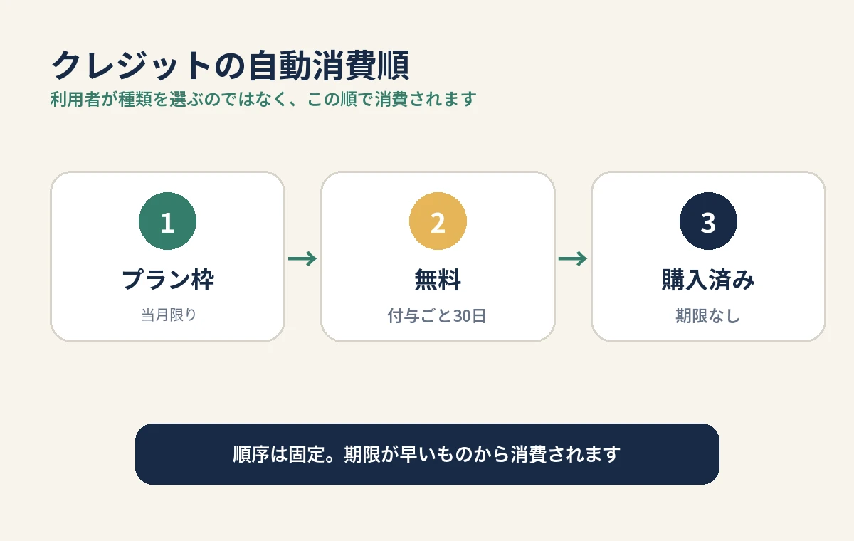 プラン枠、無料、購入済みの順で自動消費されることを示した説明図