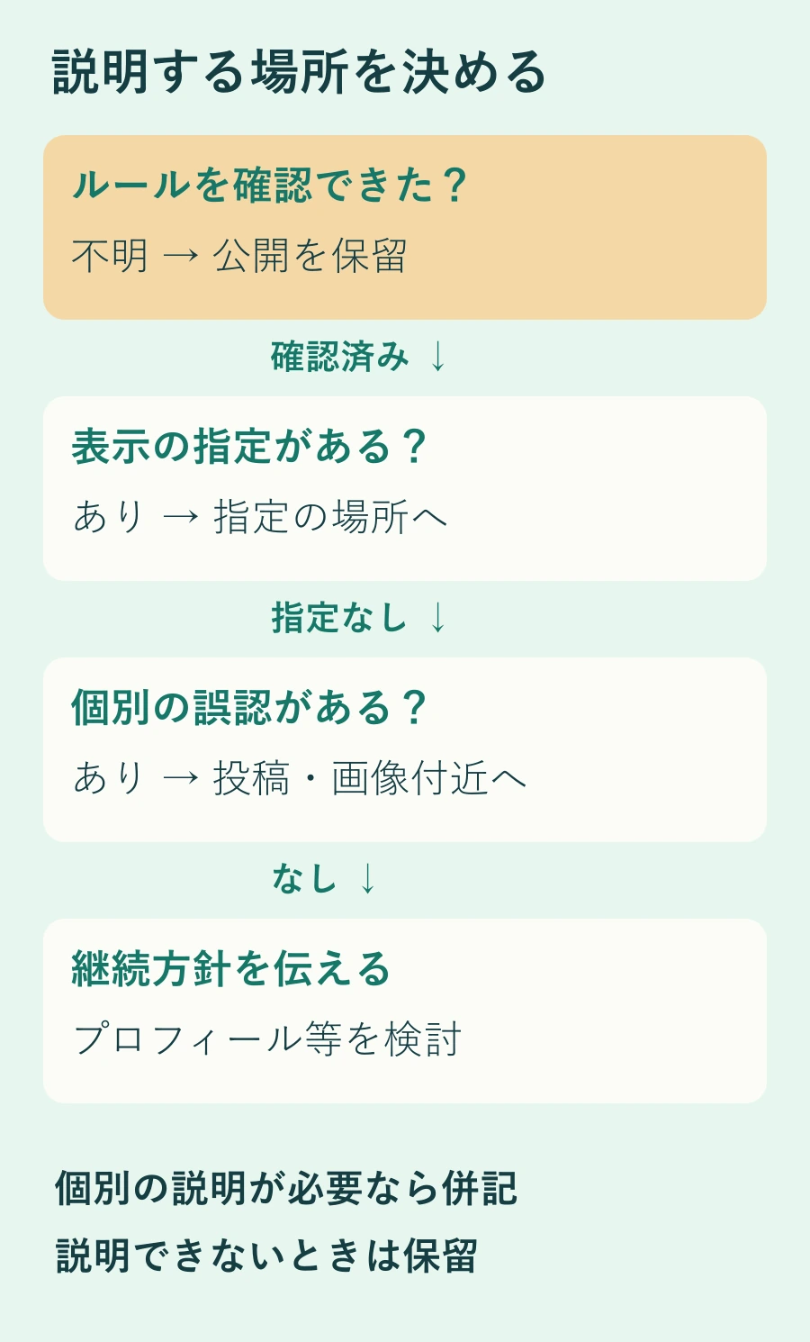 規約が不明なら保留。指定があれば指定の場所へ。指定がない場合も個別の誤認は投稿・画像付近で説明し、継続方針はプロフィール等にまとめる