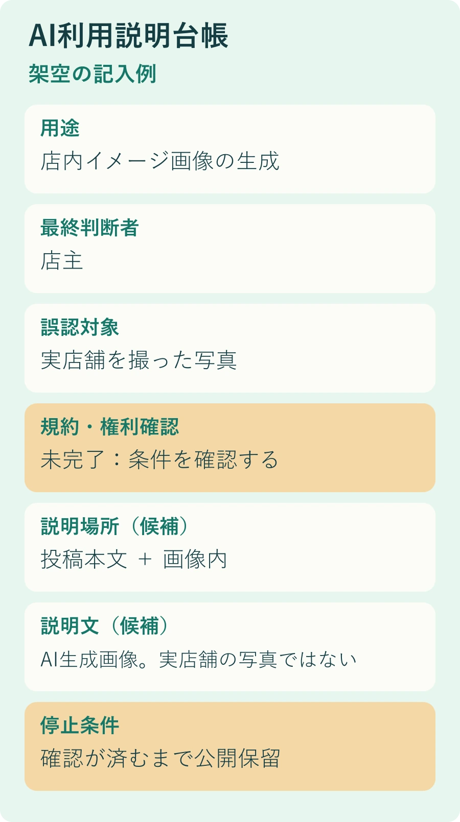 架空の店内イメージ画像の説明台帳。判断者は店主、実店舗写真との誤認を確認し、規約確認は未完了、説明場所は投稿本文と画像内、確認まで公開保留とする