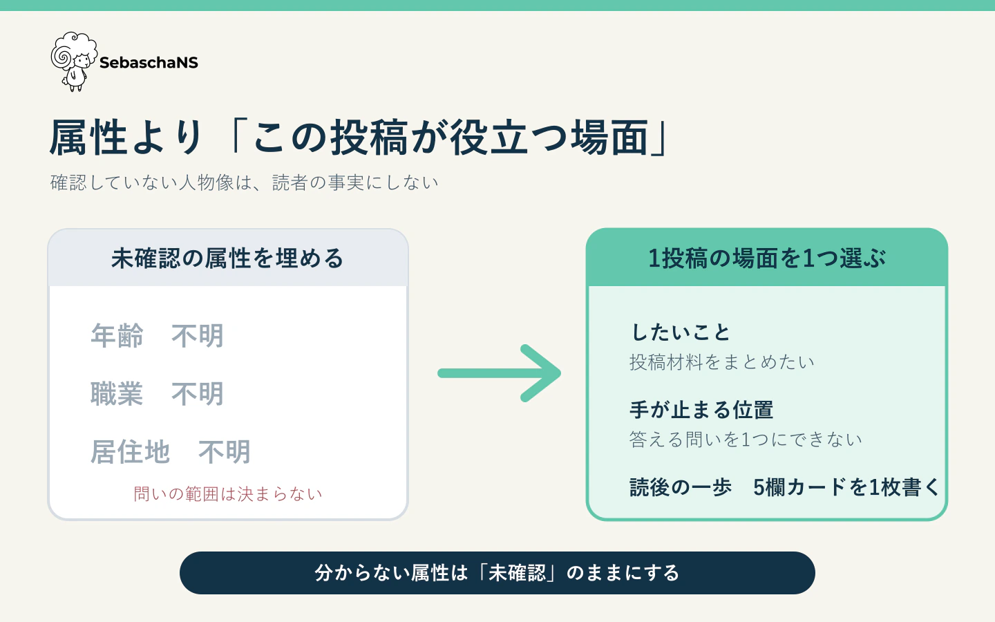 未確認の年齢・職業・居住地を埋める案と、投稿材料はあるが問いを1つに決められない場面を選ぶ案の比較