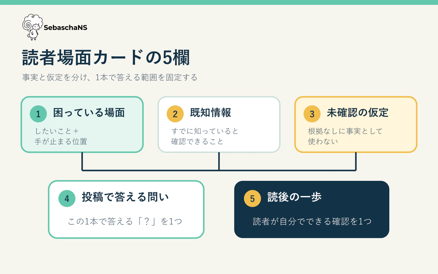 困っている場面、既知情報、未確認の仮定、投稿で答える問い、読後の一歩を順に書く読者場面カード