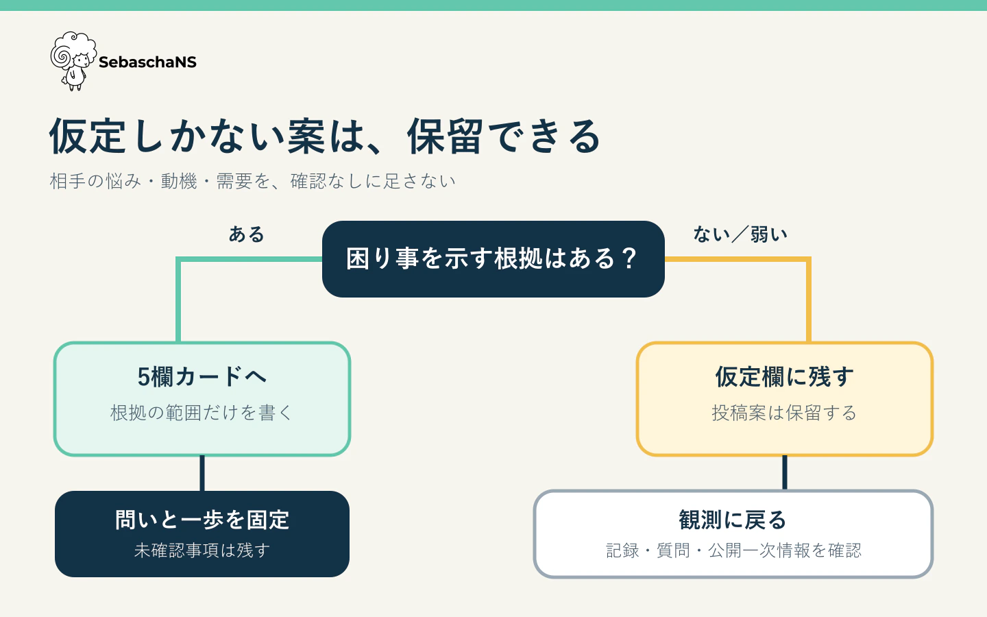 困り事の根拠があれば読者場面カードを完成させ、なければ未確認の仮定として保留し、記録・質問・公開一次情報の観測に戻る分岐図