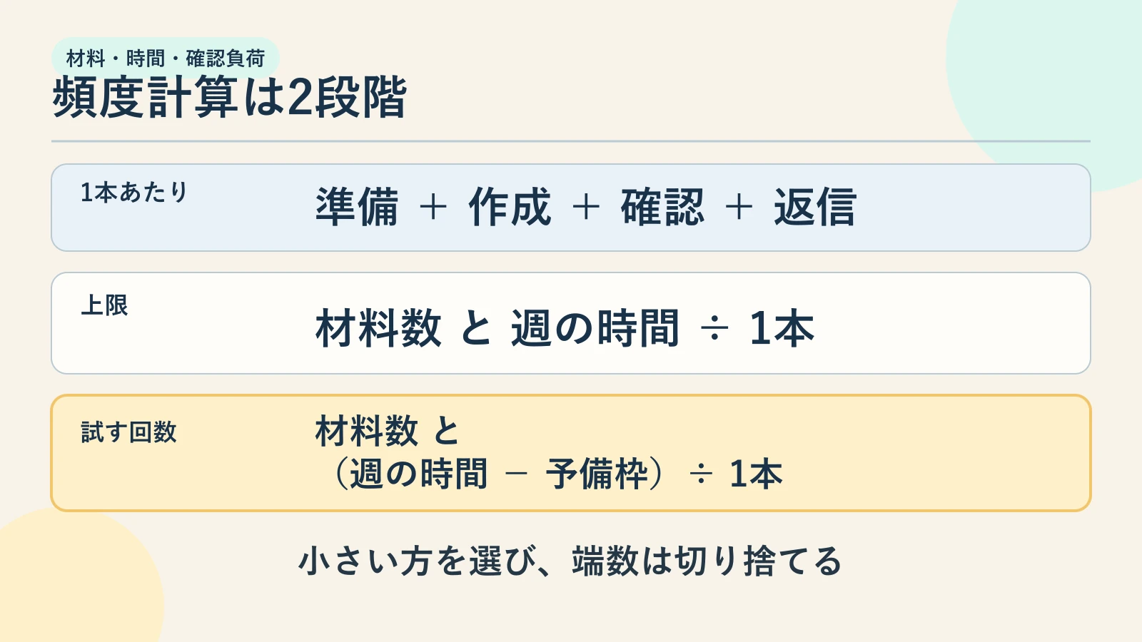 1週間の作業時間から予備枠を引き、1本あたりの準備・作成・確認・返信時間で割って試す投稿回数を出す図